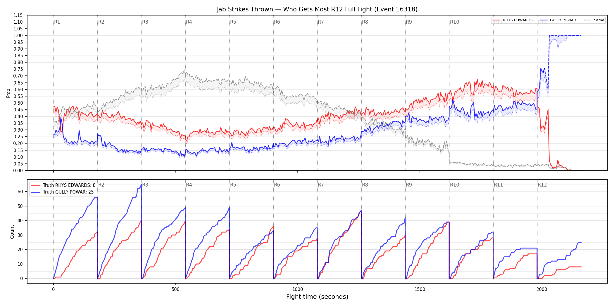 Round: Jab Strikes Thrown — round 12 — fight view — Dev