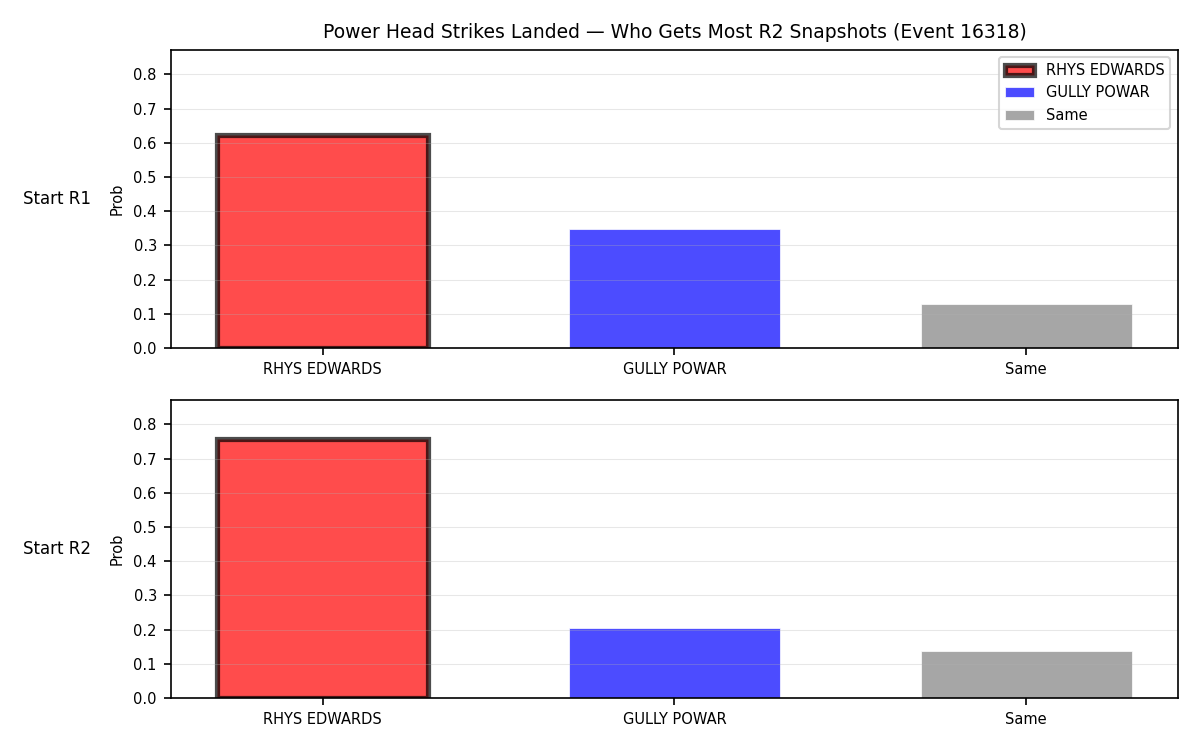 Round: Power Head Strikes Landed — round 2 — snapshots — Dev