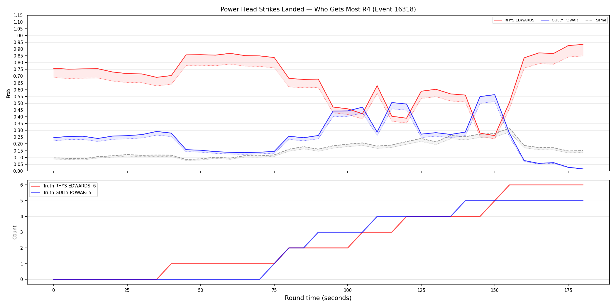Round: Power Head Strikes Landed — round 4 — Dev