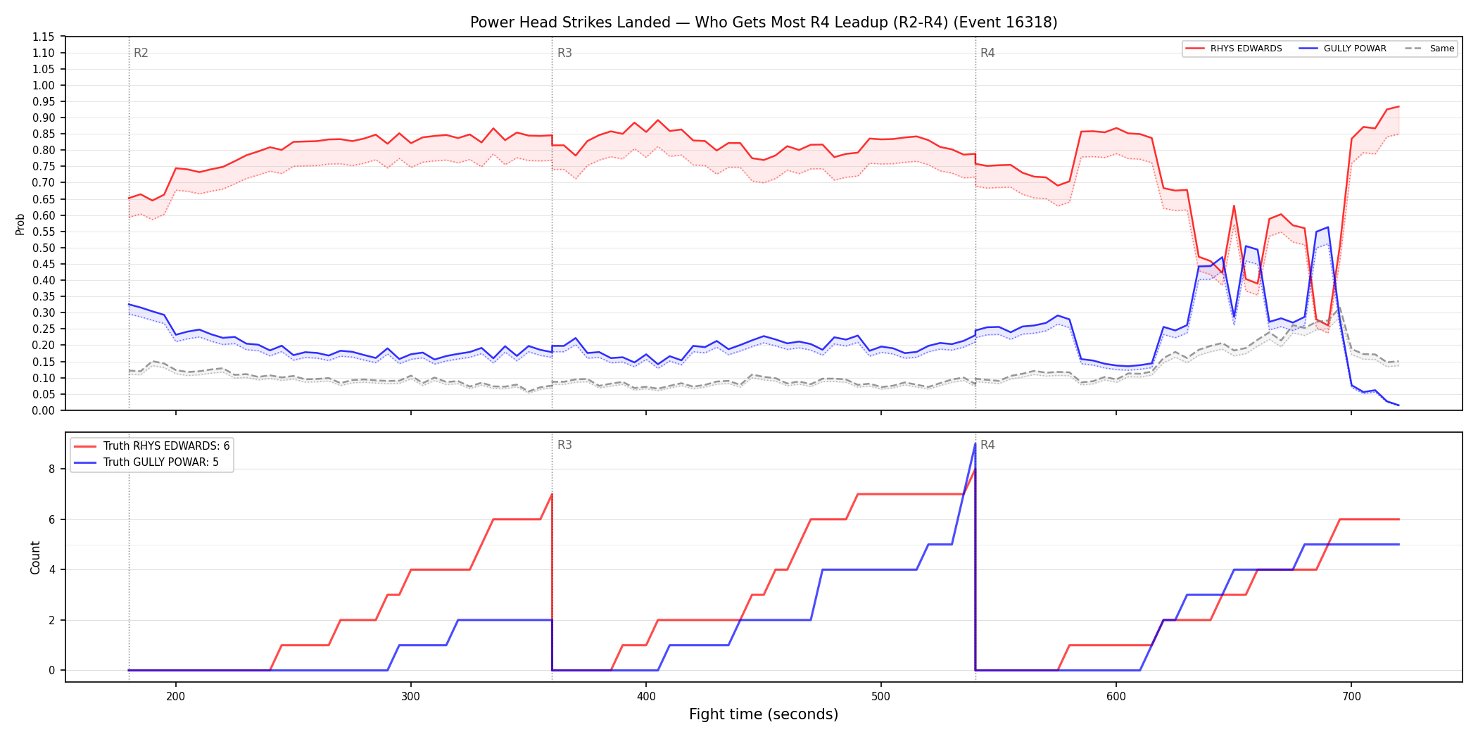 Round: Power Head Strikes Landed — round 4 — leadup — Dev