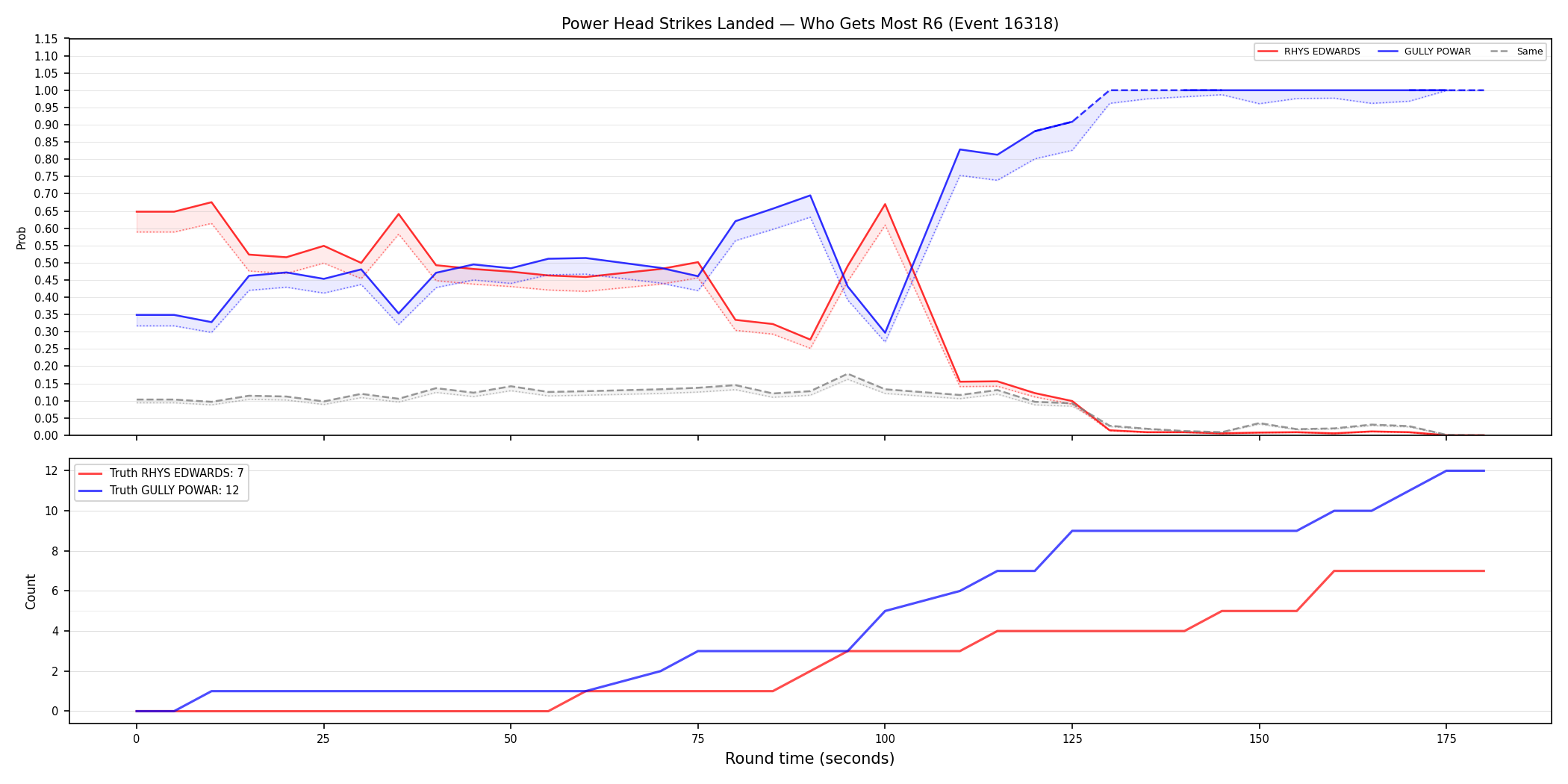 Round: Power Head Strikes Landed — round 6 — Dev