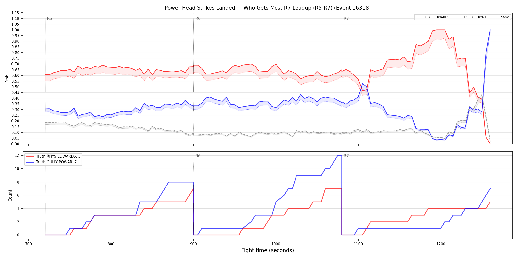 Round: Power Head Strikes Landed — round 7 — leadup — Dev