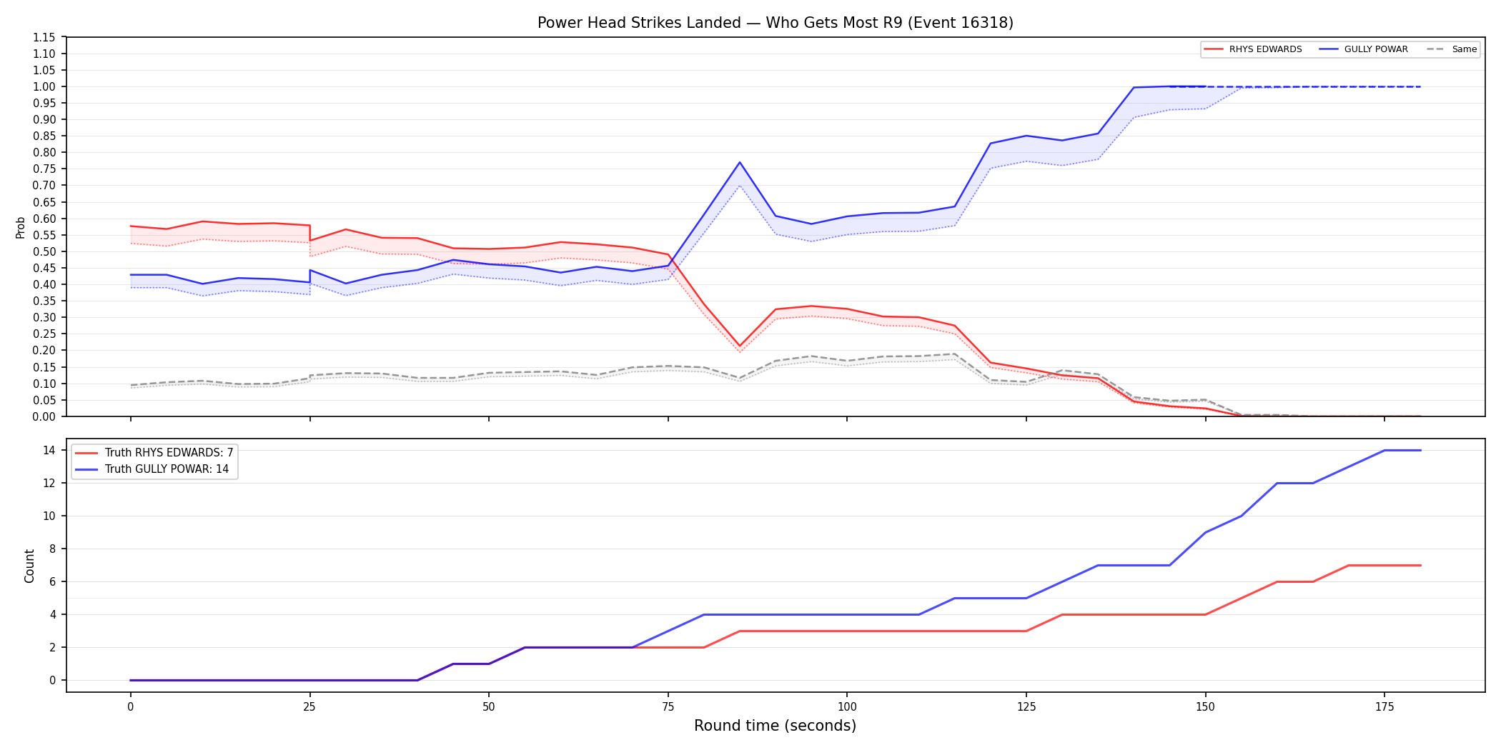Round: Power Head Strikes Landed — round 9 — Dev