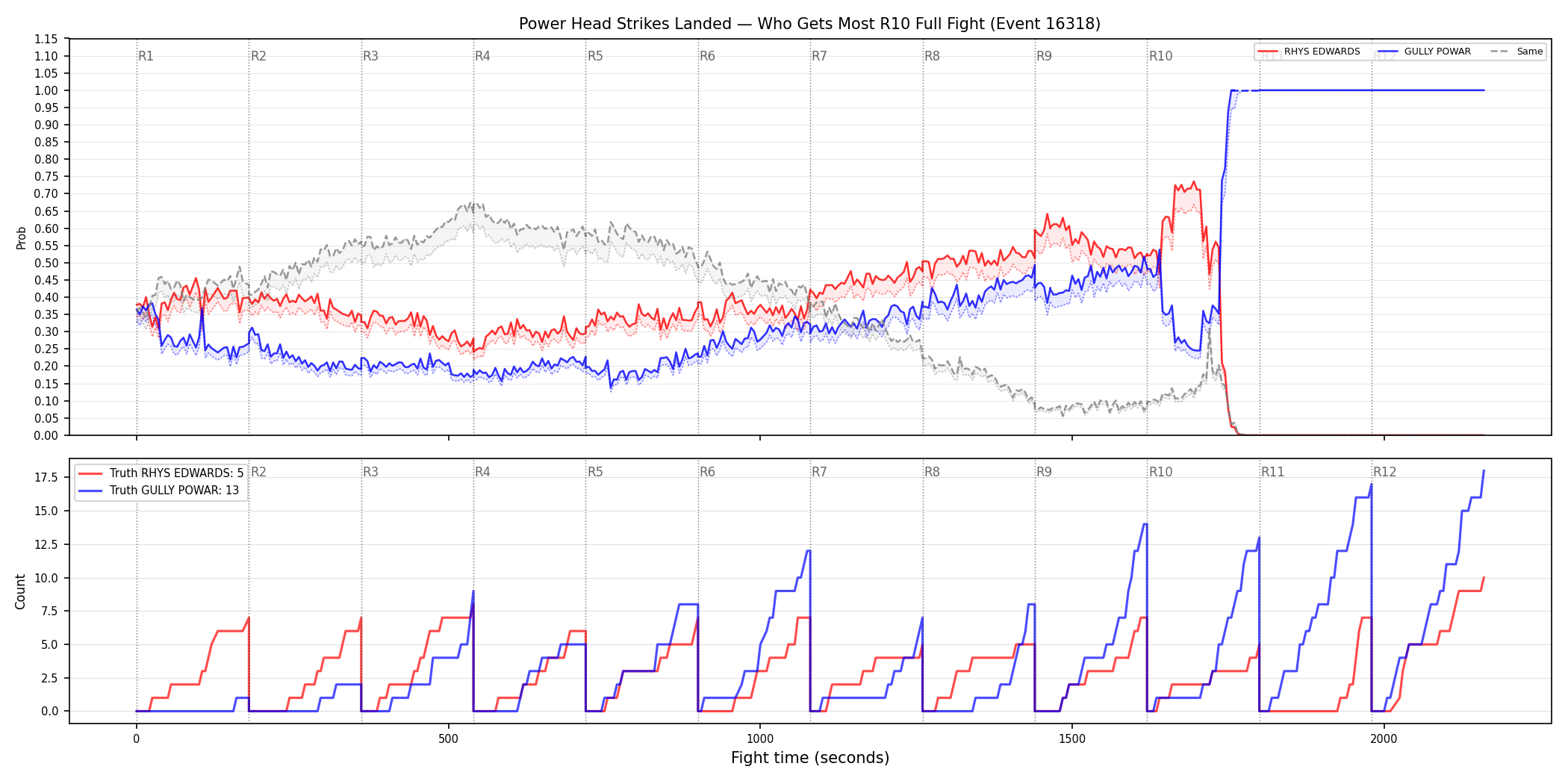 Round: Power Head Strikes Landed — round 10 — fight view — Dev