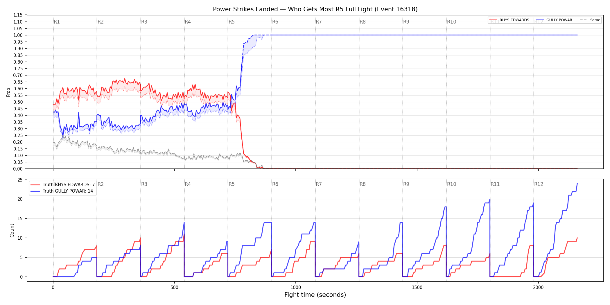 Round: Power Strikes Landed — round 5 — fight view — Dev