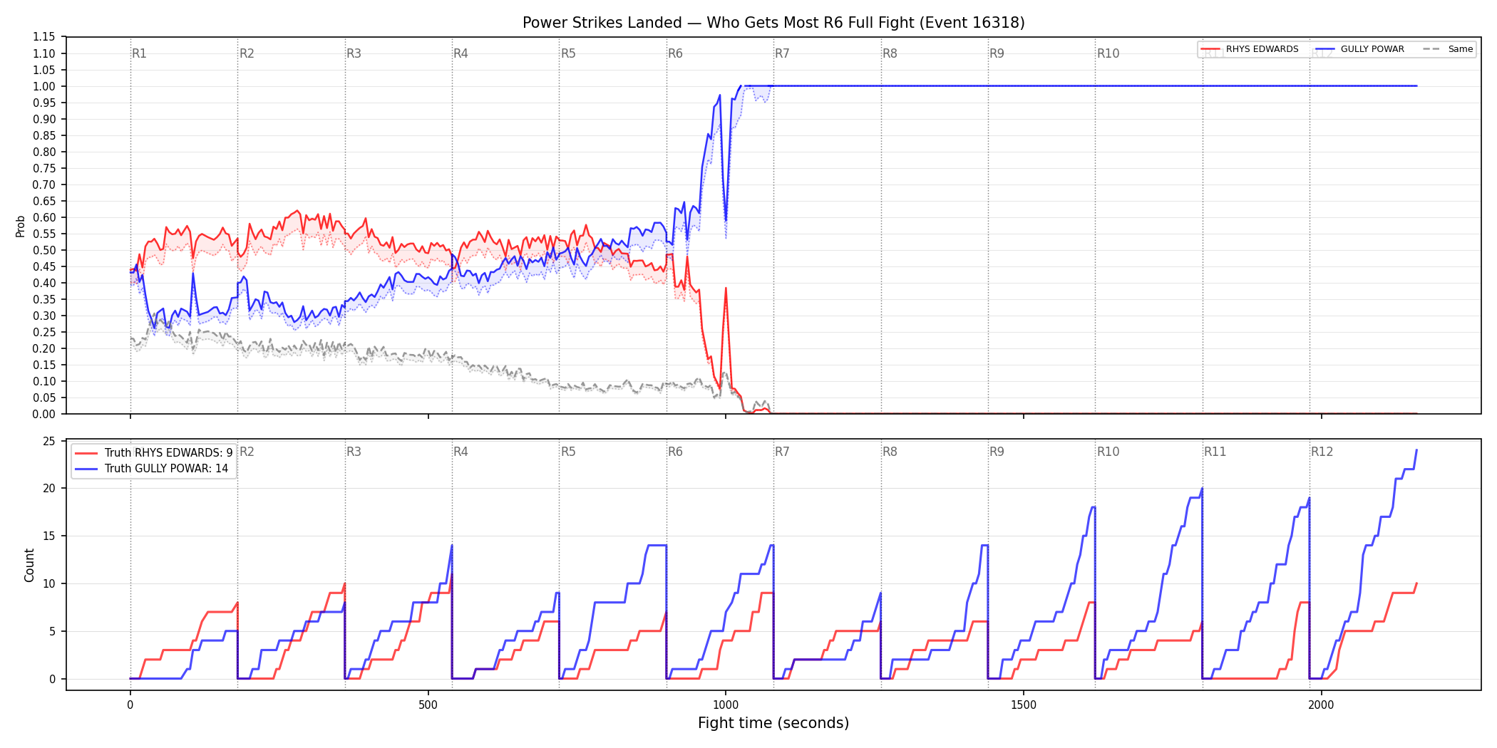 Round: Power Strikes Landed — round 6 — fight view — Dev