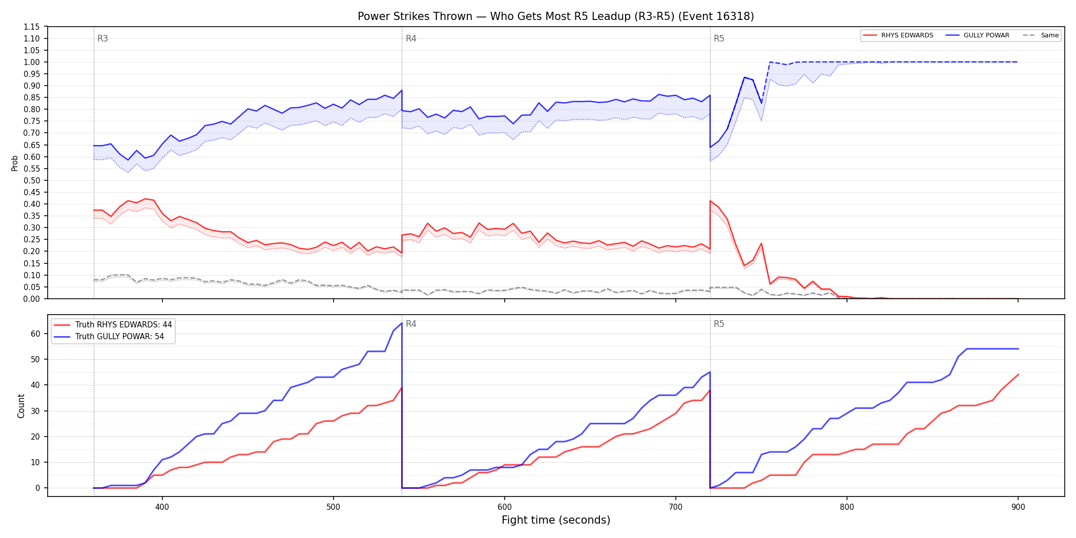 Round: Power Strikes Thrown — round 5 — leadup — Dev