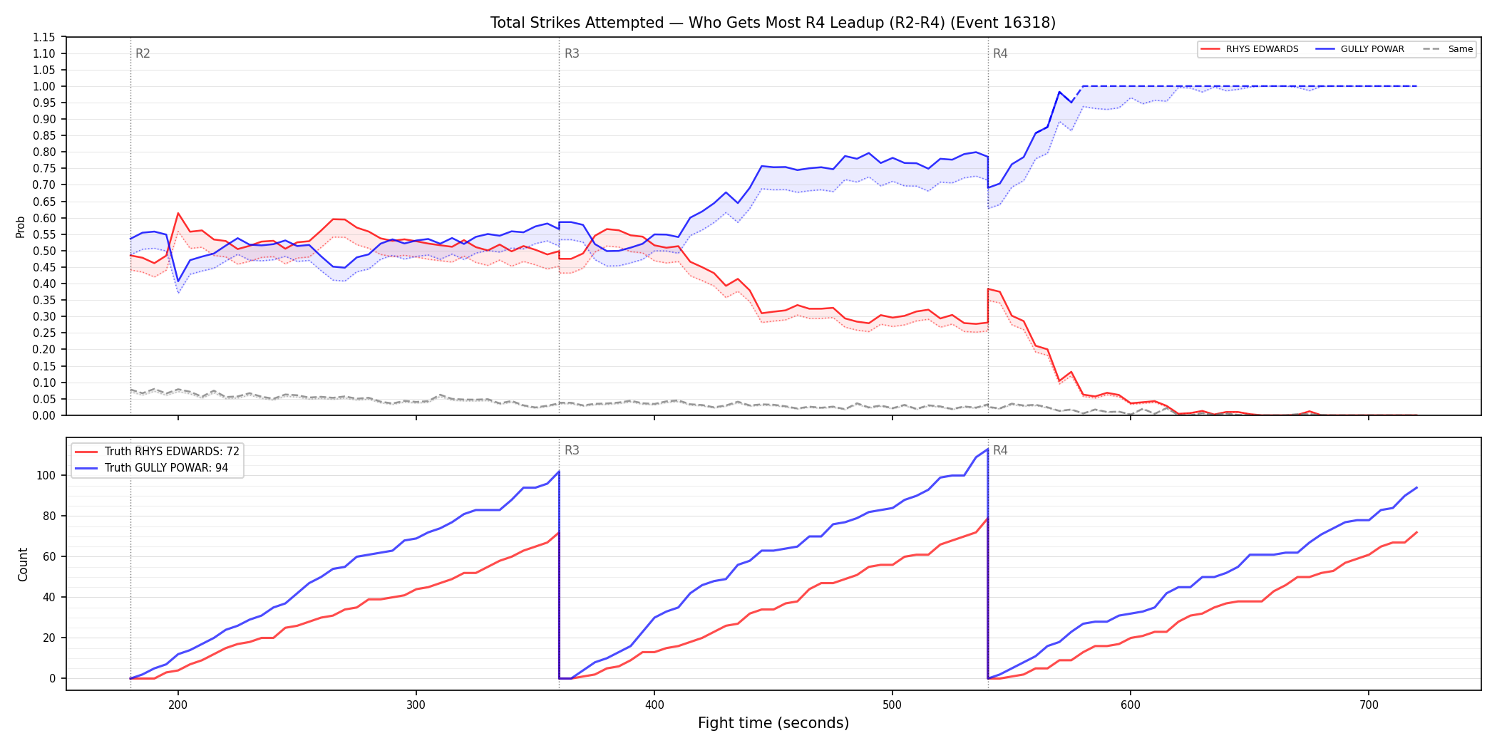Round: Total Strikes Attempted — round 4 — leadup — Dev
