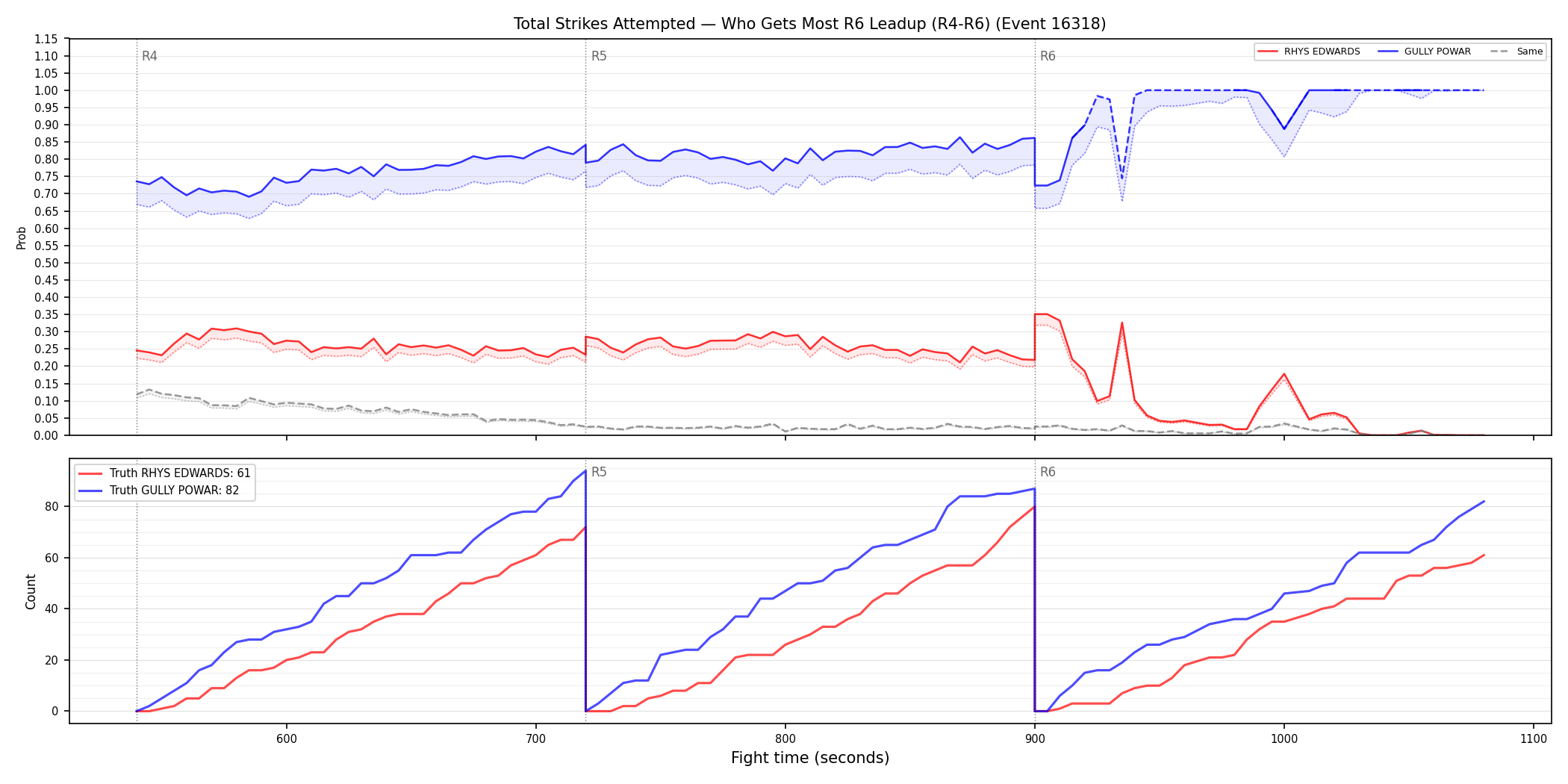 Round: Total Strikes Attempted — round 6 — leadup — Dev