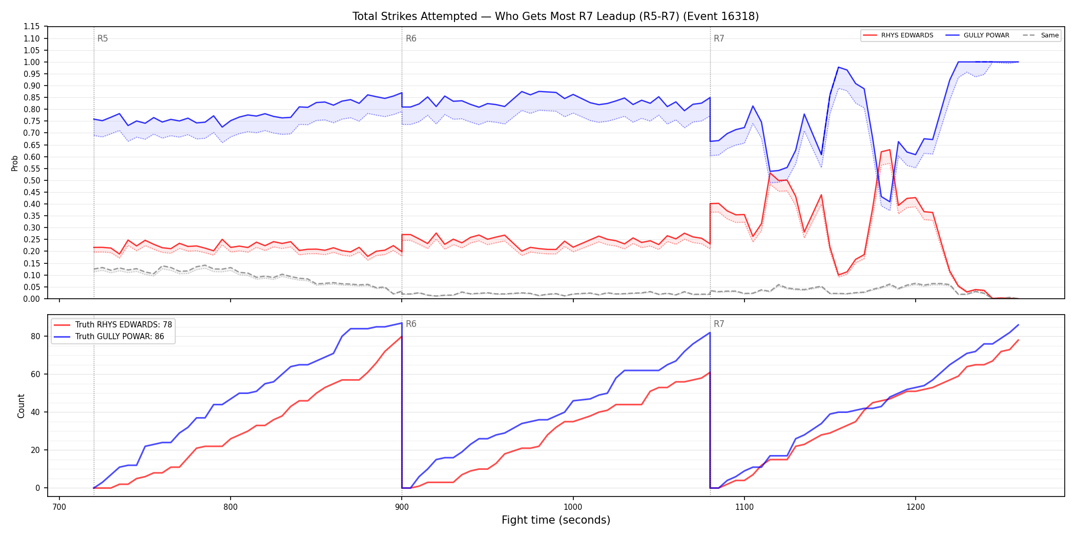 Round: Total Strikes Attempted — round 7 — leadup — Dev