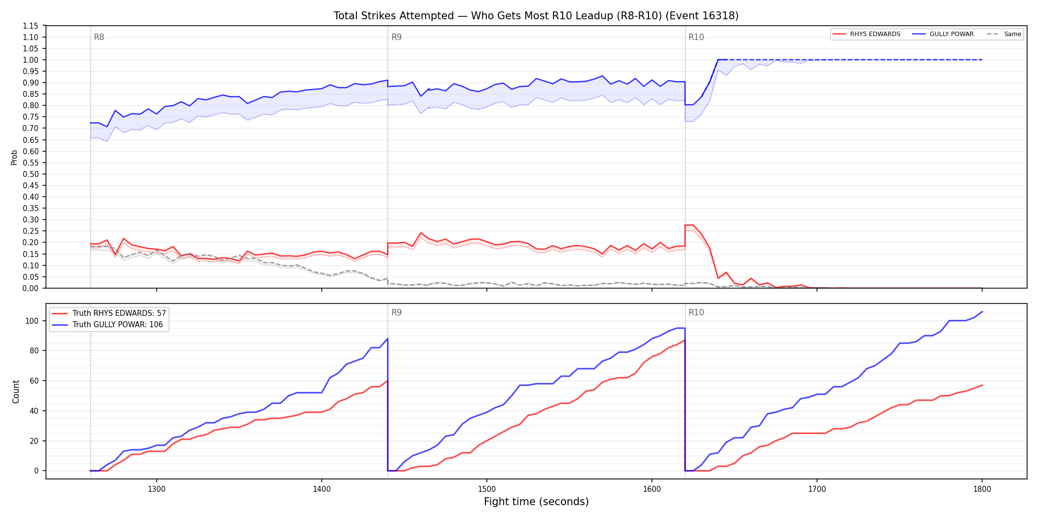 Round: Total Strikes Attempted — round 10 — leadup — Dev