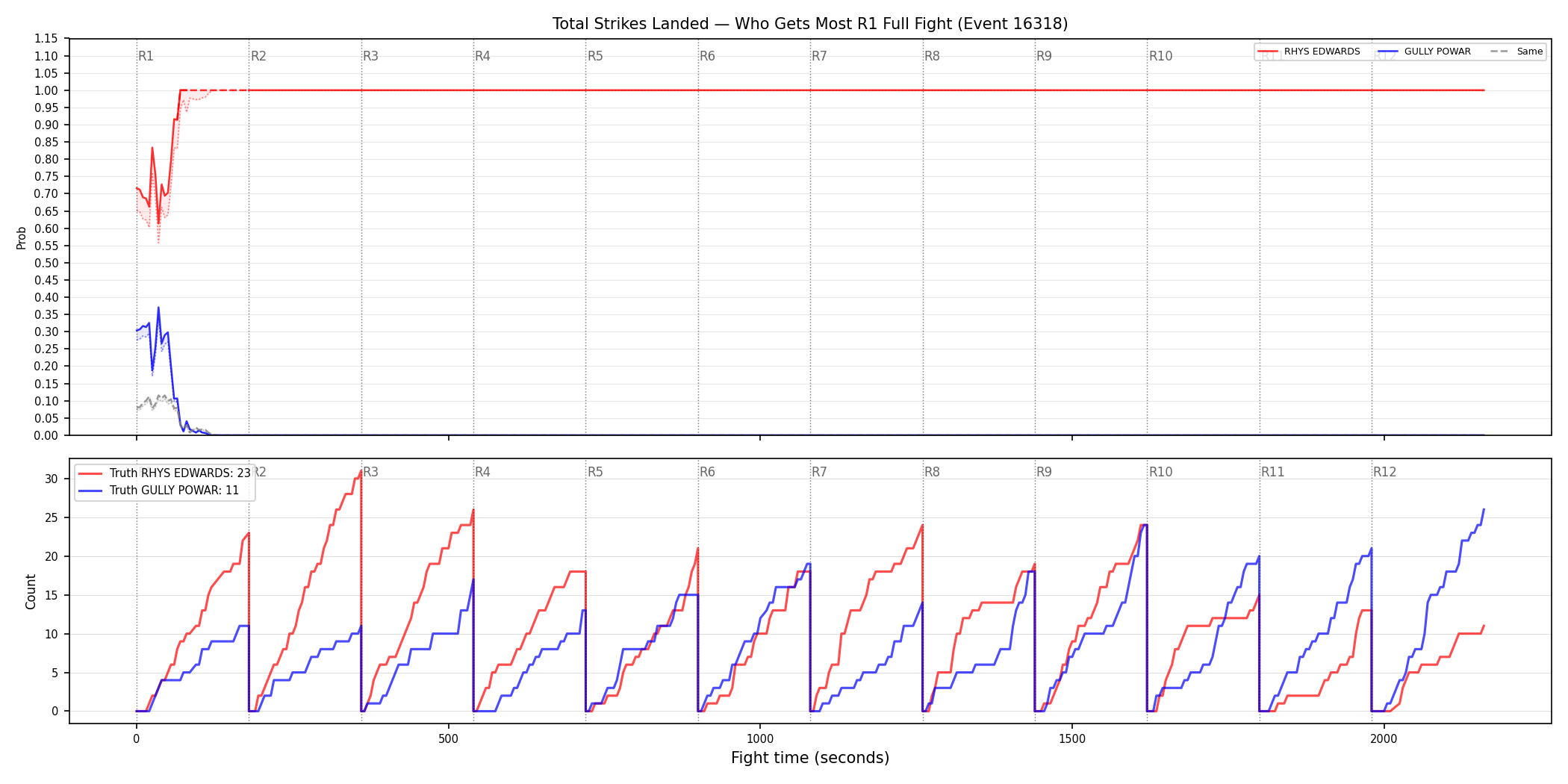 Round: Total Strikes Landed — round 1 — fight view — Dev