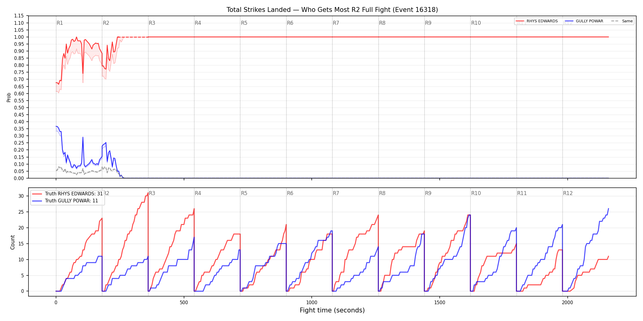 Round: Total Strikes Landed — round 2 — fight view — Dev