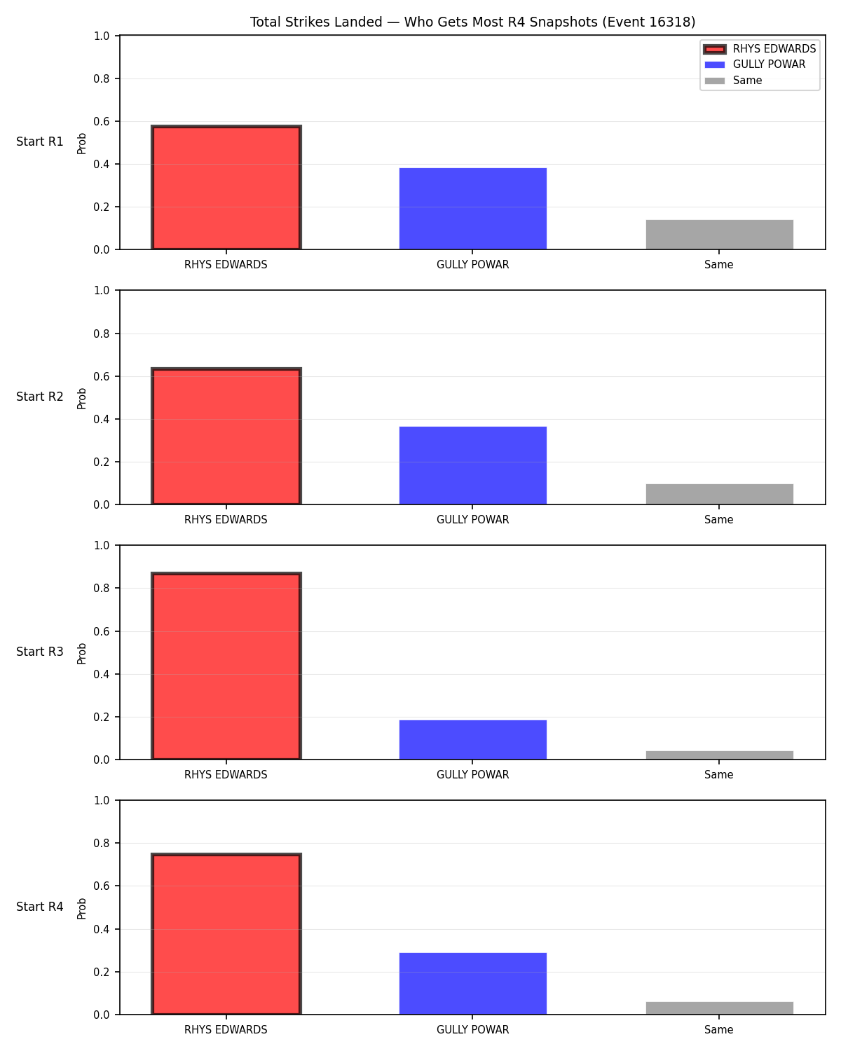 Round: Total Strikes Landed — round 4 — snapshots — Dev