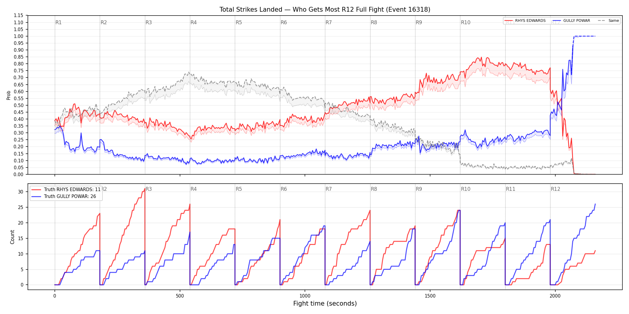 Round: Total Strikes Landed — round 12 — fight view — Dev