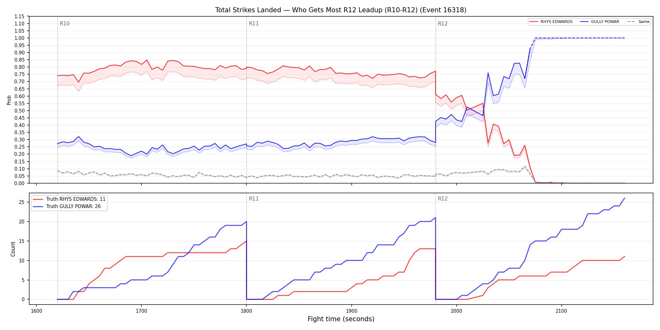 Round: Total Strikes Landed — round 12 — leadup — Dev
