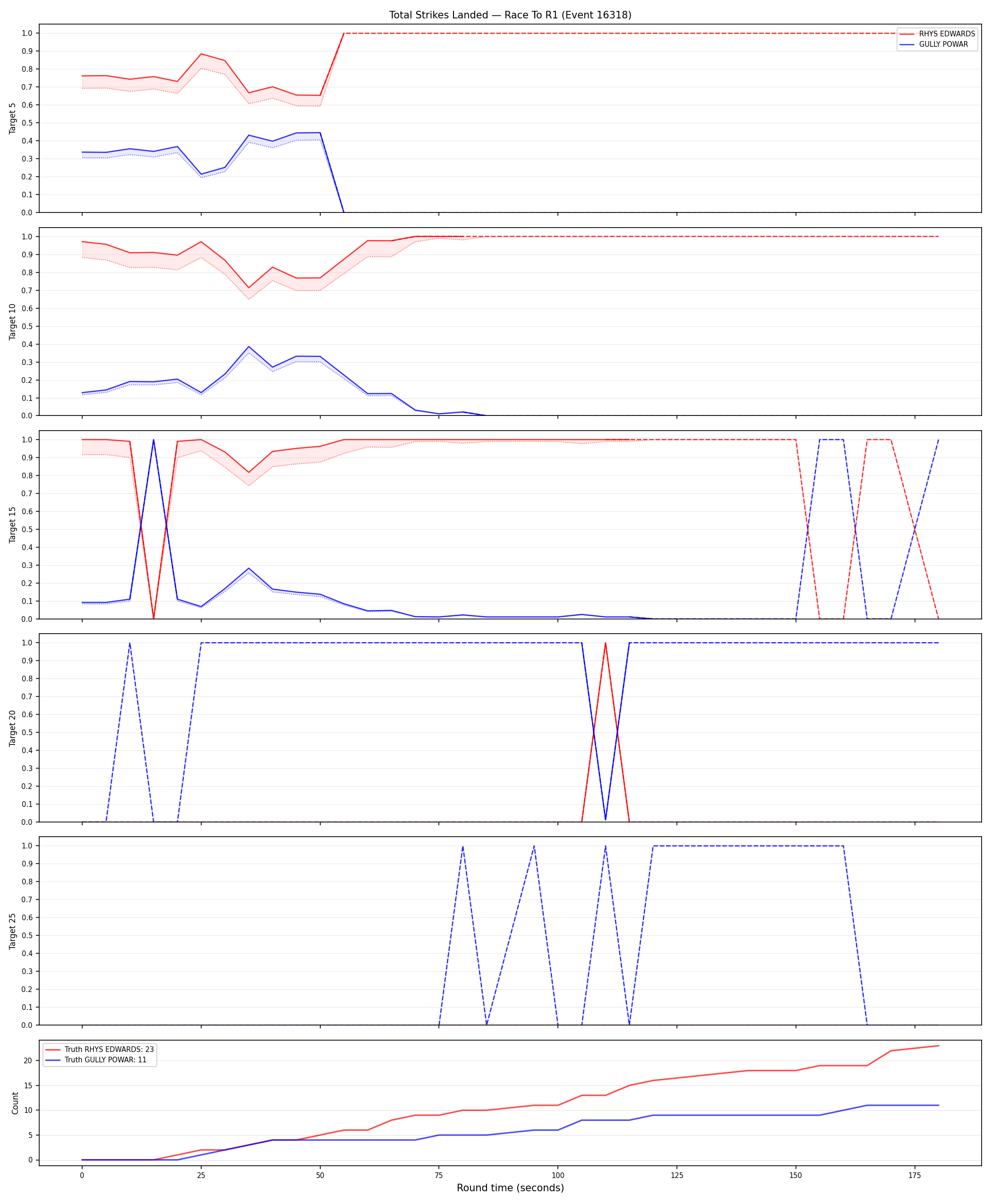 Round: Total Strikes Landed — round 1 — Dev