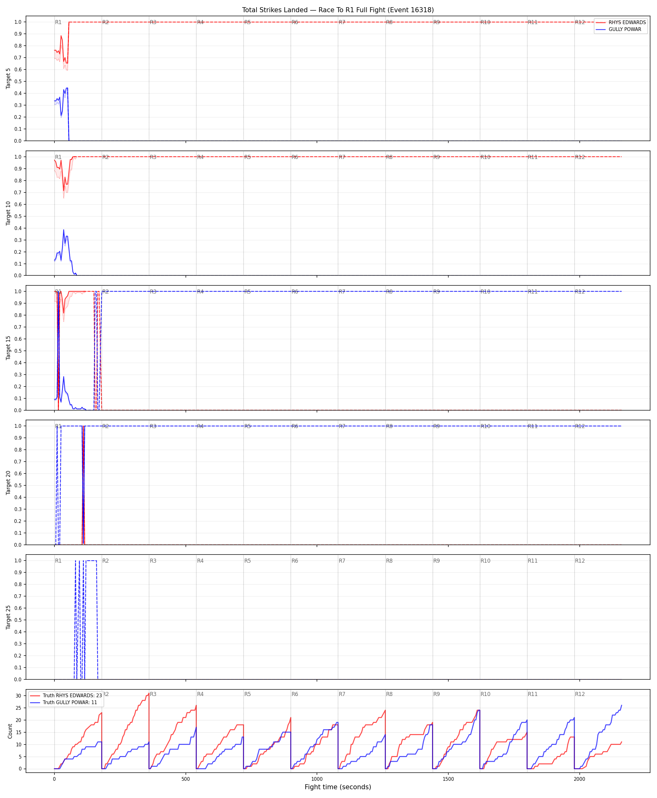 Round: Total Strikes Landed — round 1 — fight view — Dev