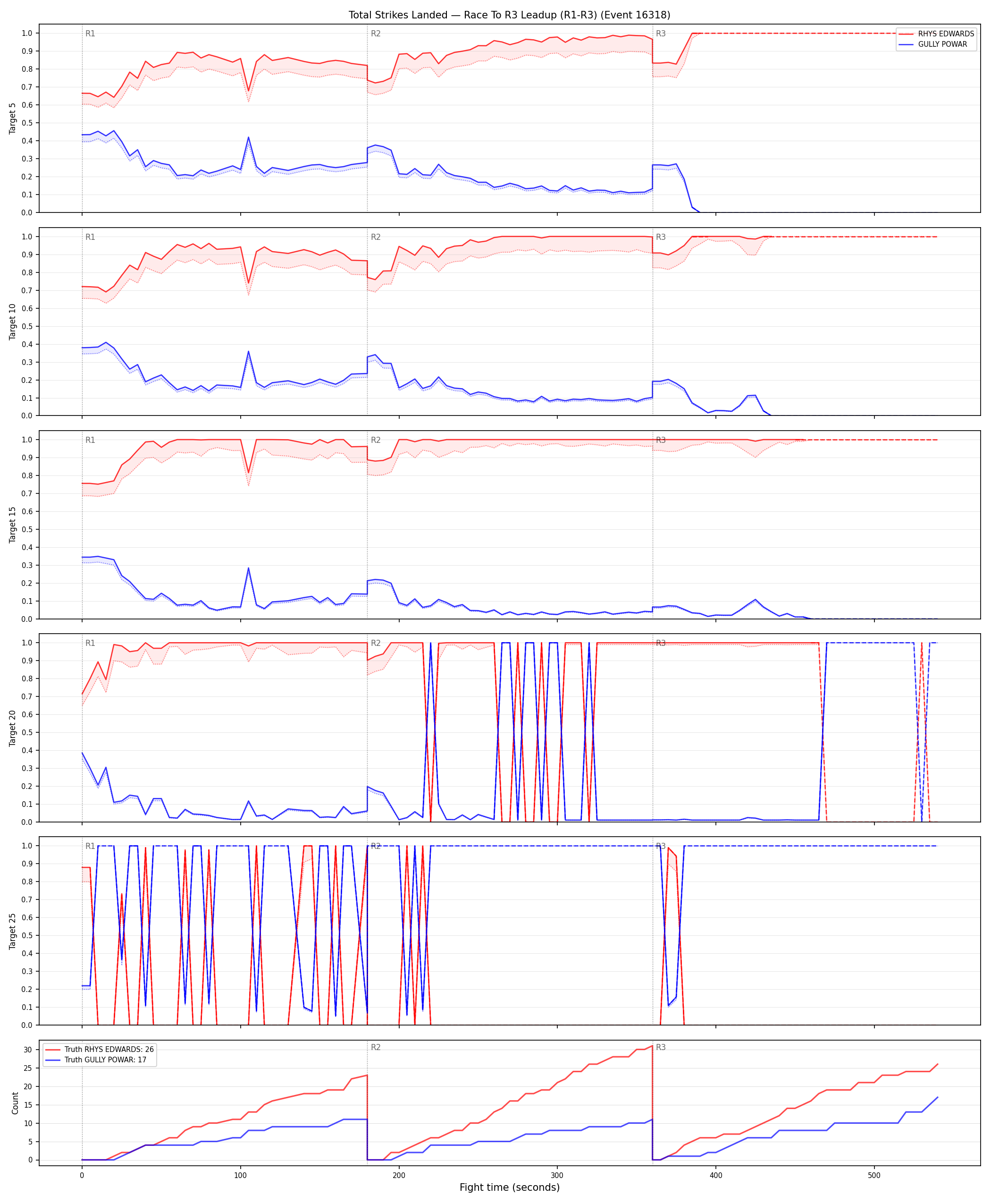 Round: Total Strikes Landed — round 3 — leadup — Dev