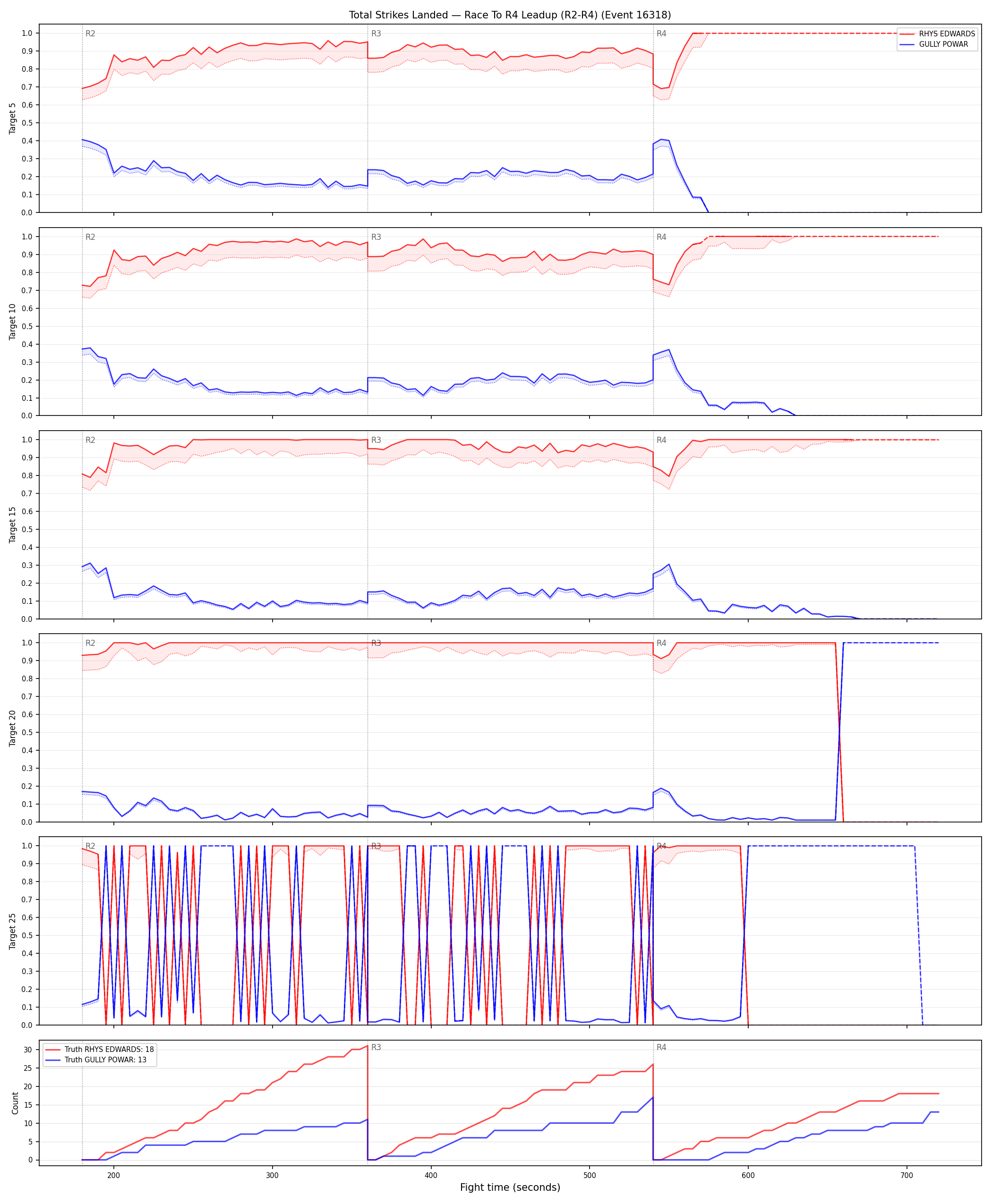 Round: Total Strikes Landed — round 4 — leadup — Dev
