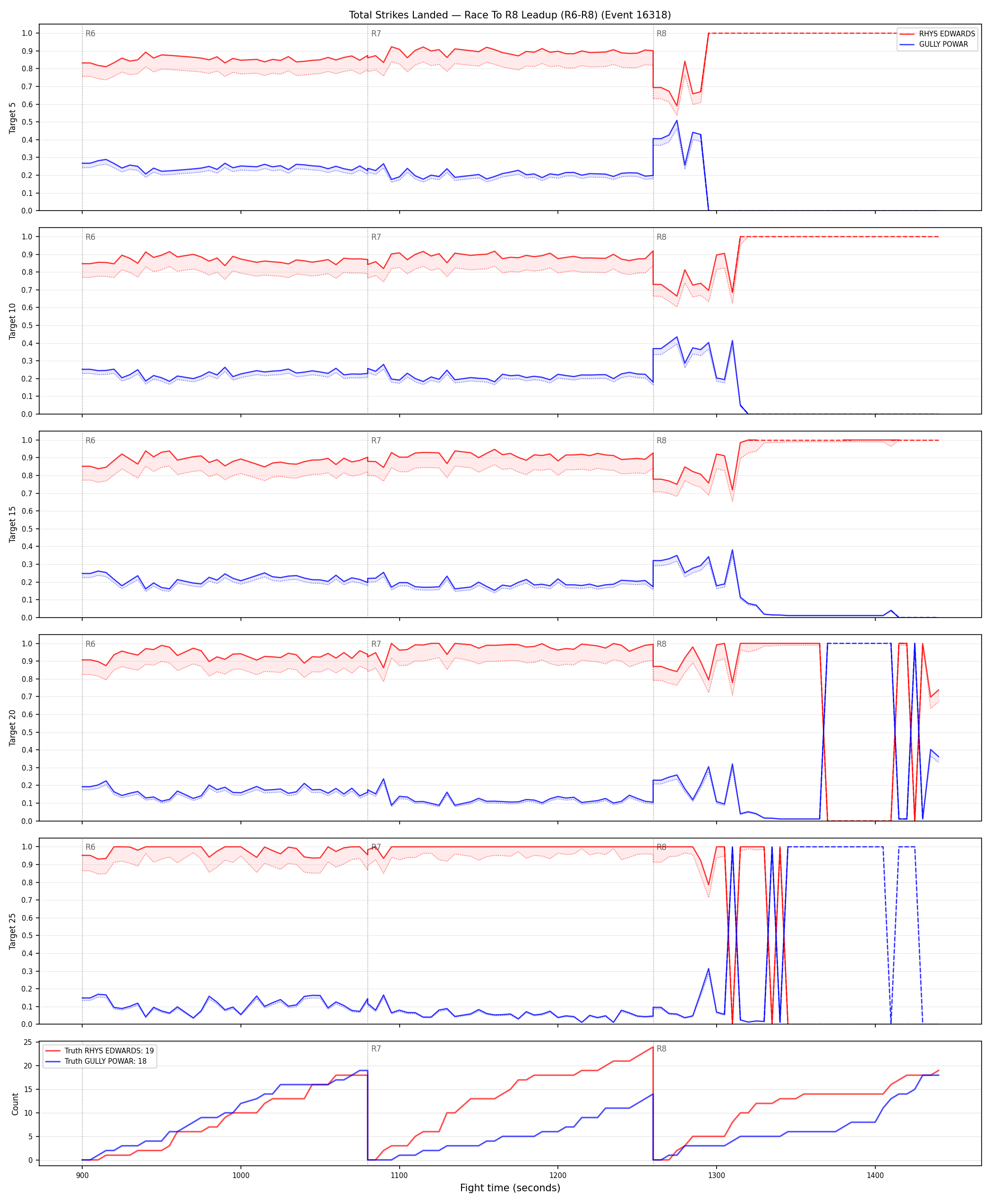 Round: Total Strikes Landed — round 8 — leadup — Dev