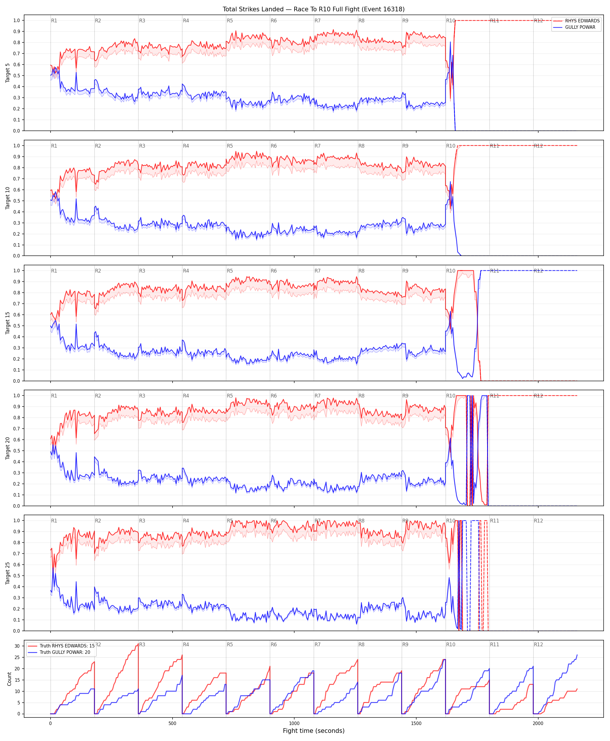 Round: Total Strikes Landed — round 10 — fight view — Dev