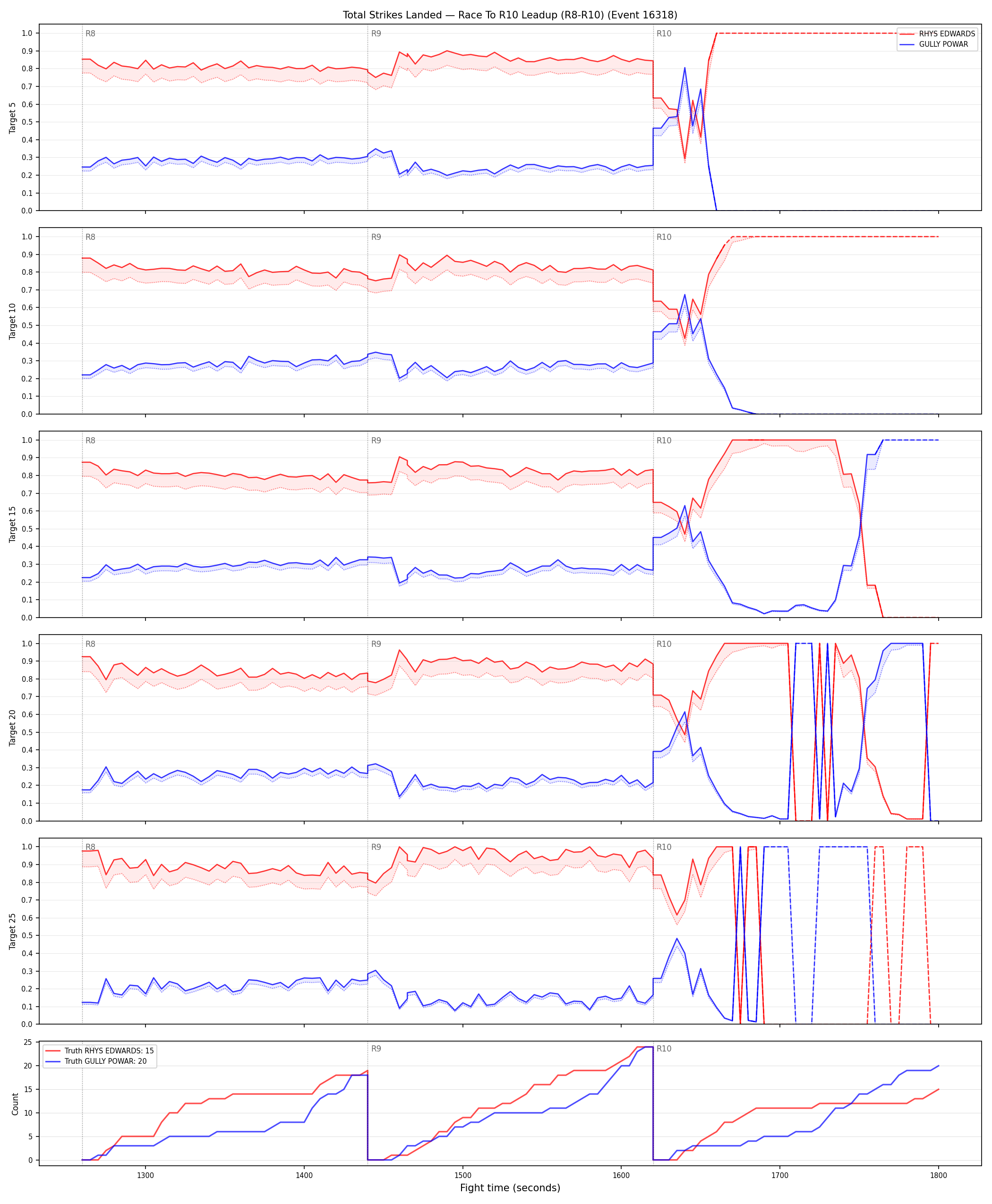 Round: Total Strikes Landed — round 10 — leadup — Dev
