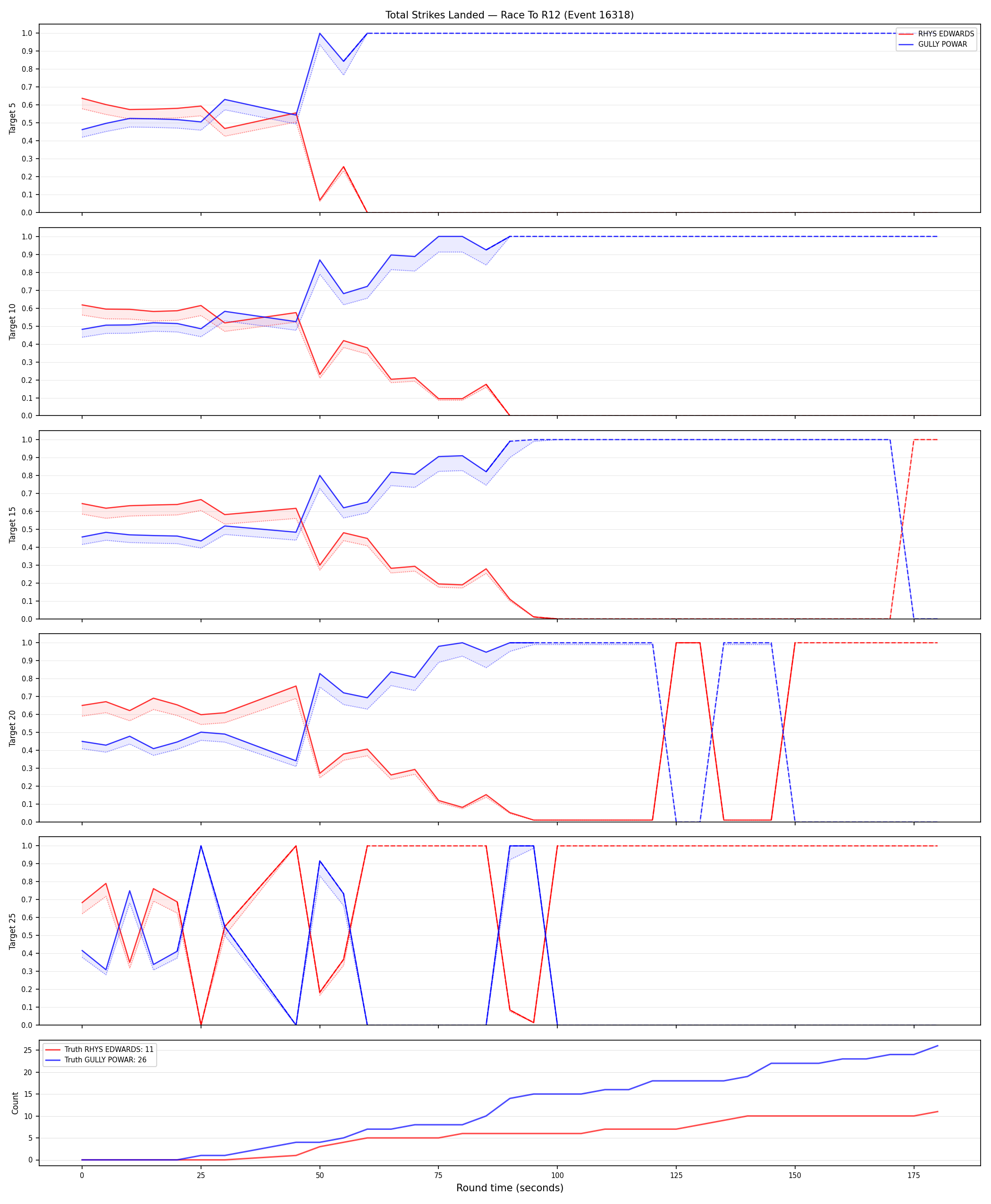 Round: Total Strikes Landed — round 12 — Dev
