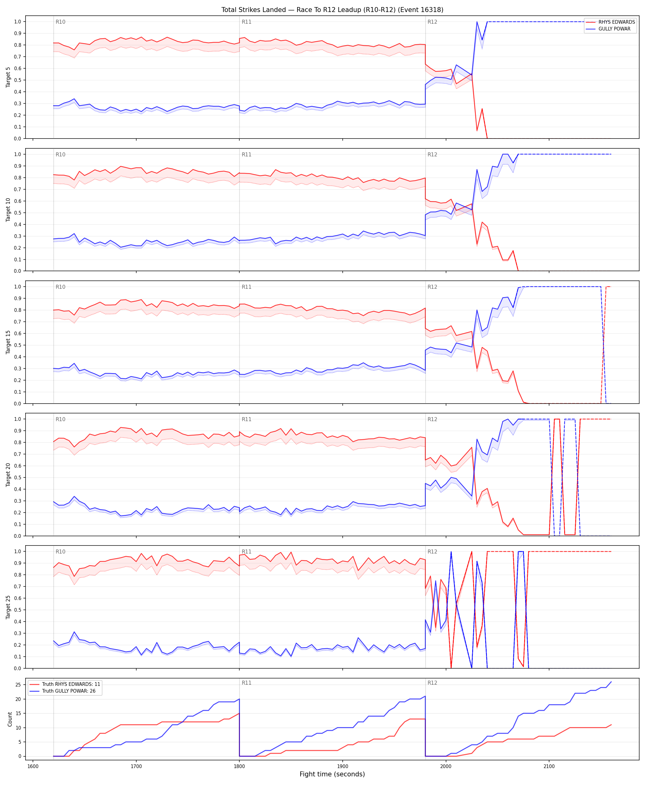 Round: Total Strikes Landed — round 12 — leadup — Dev