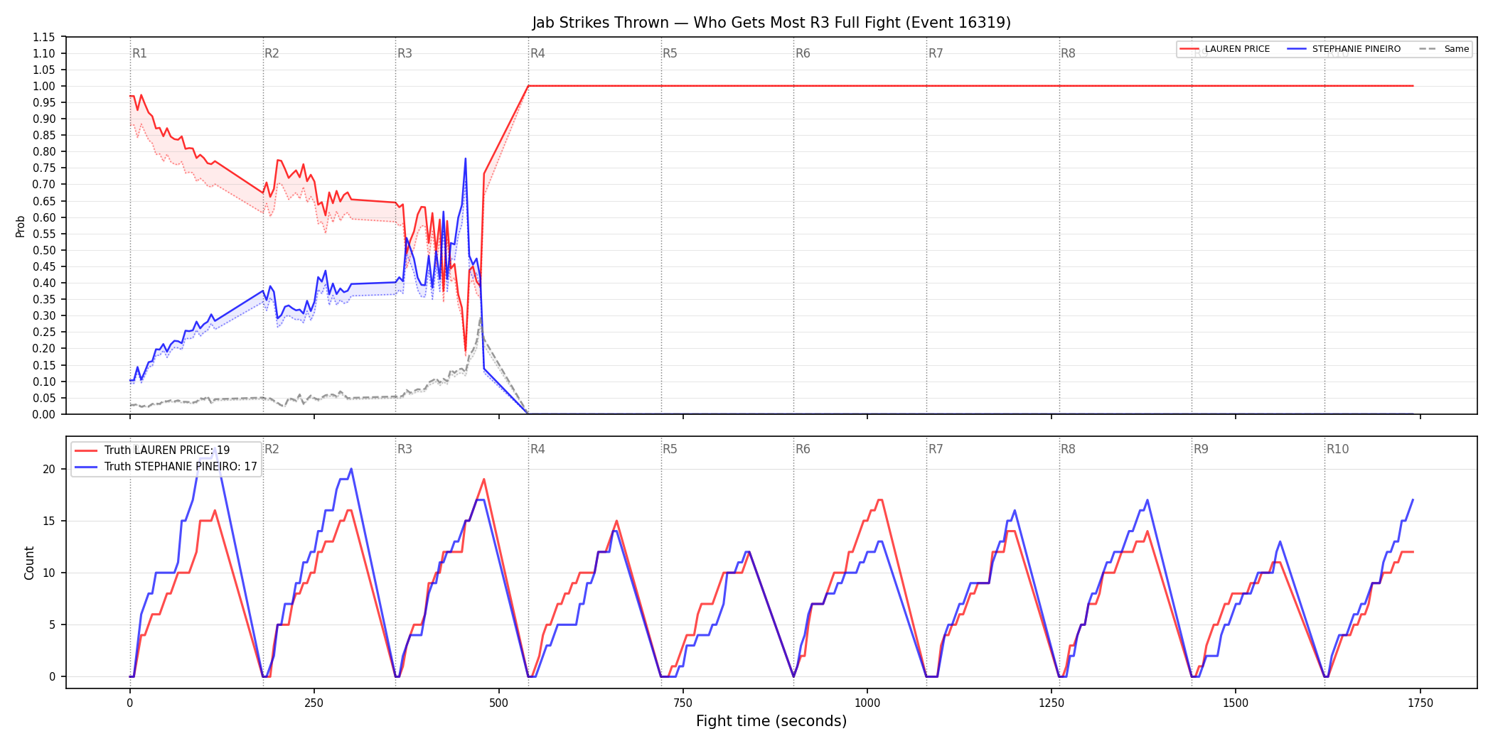 Round: Jab Strikes Thrown — round 3 — fight view — Dev