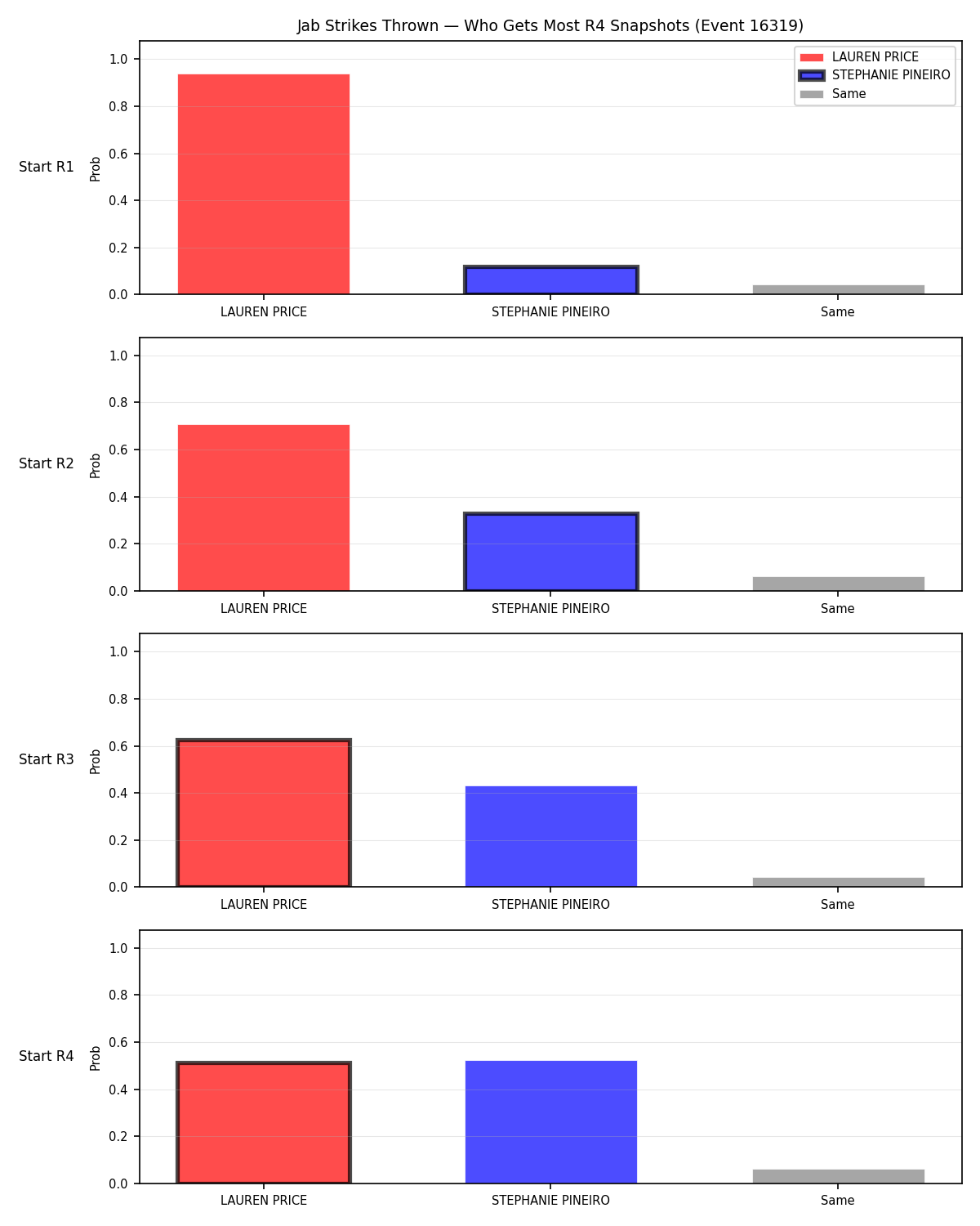 Round: Jab Strikes Thrown — round 4 — snapshots — Dev