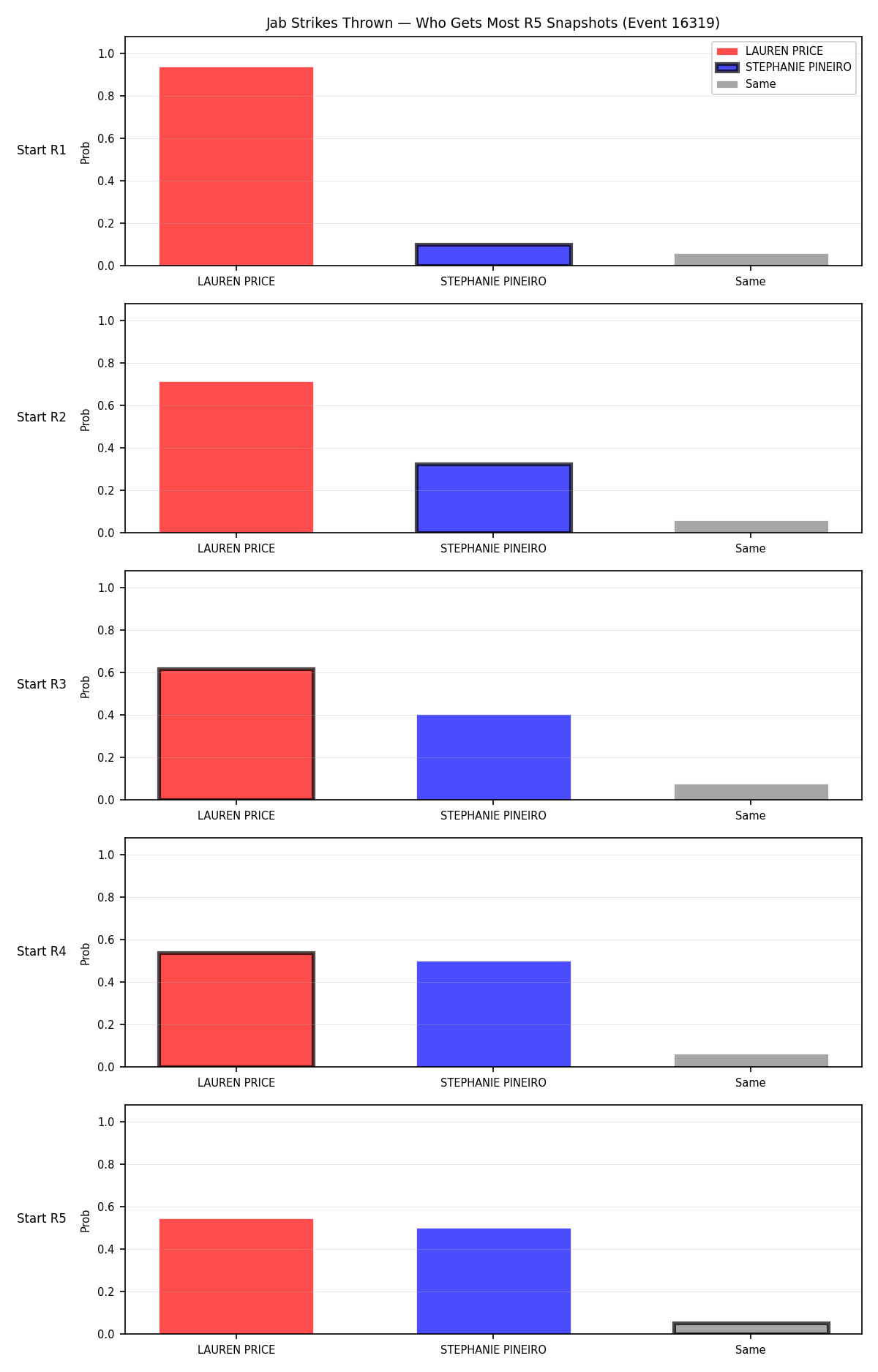 Round: Jab Strikes Thrown — round 5 — snapshots — Dev