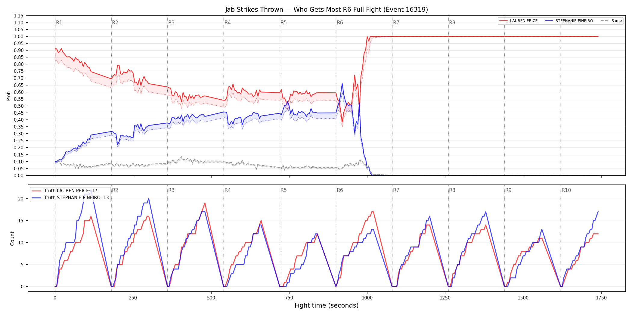 Round: Jab Strikes Thrown — round 6 — fight view — Dev
