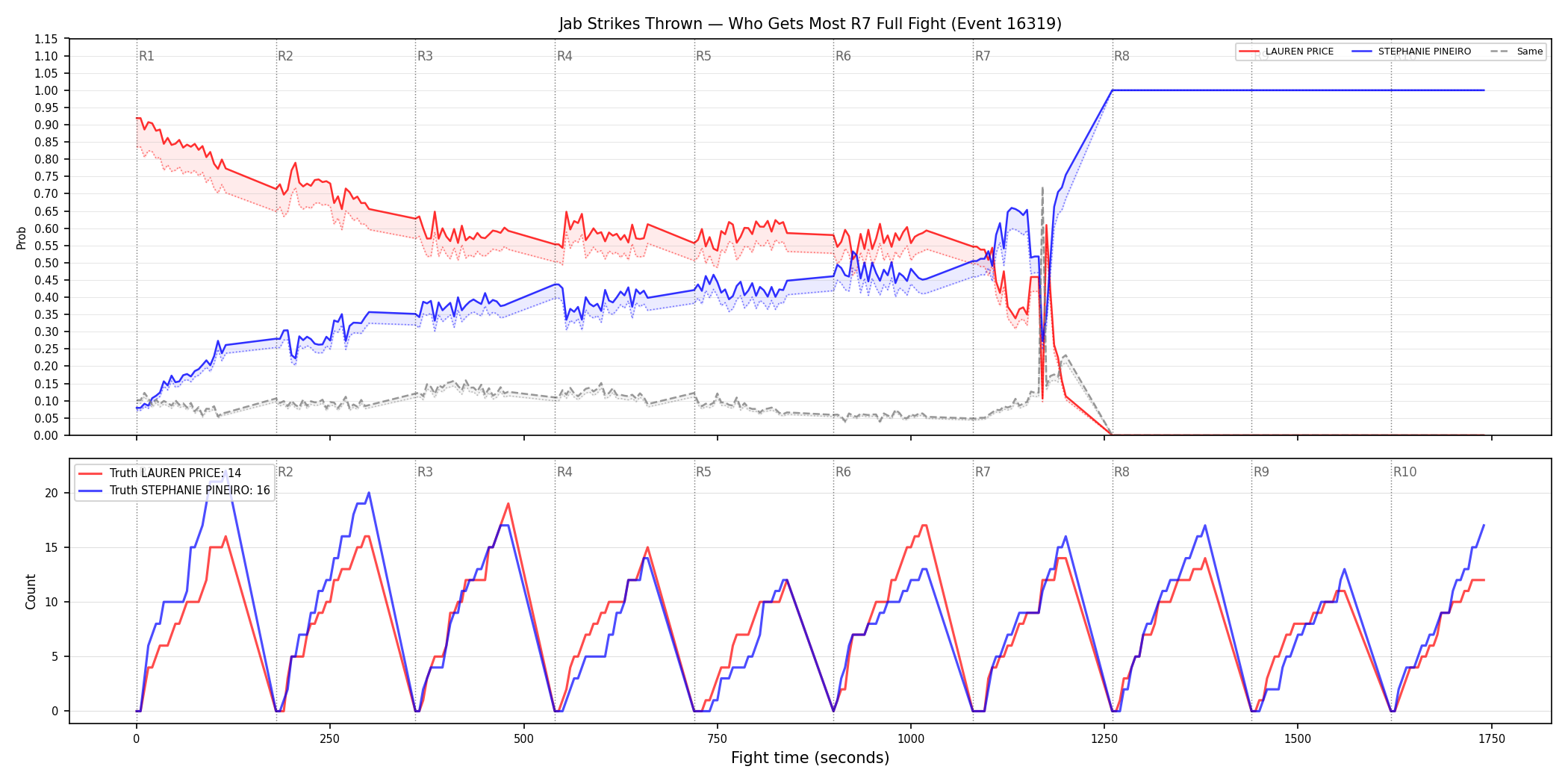 Round: Jab Strikes Thrown — round 7 — fight view — Dev