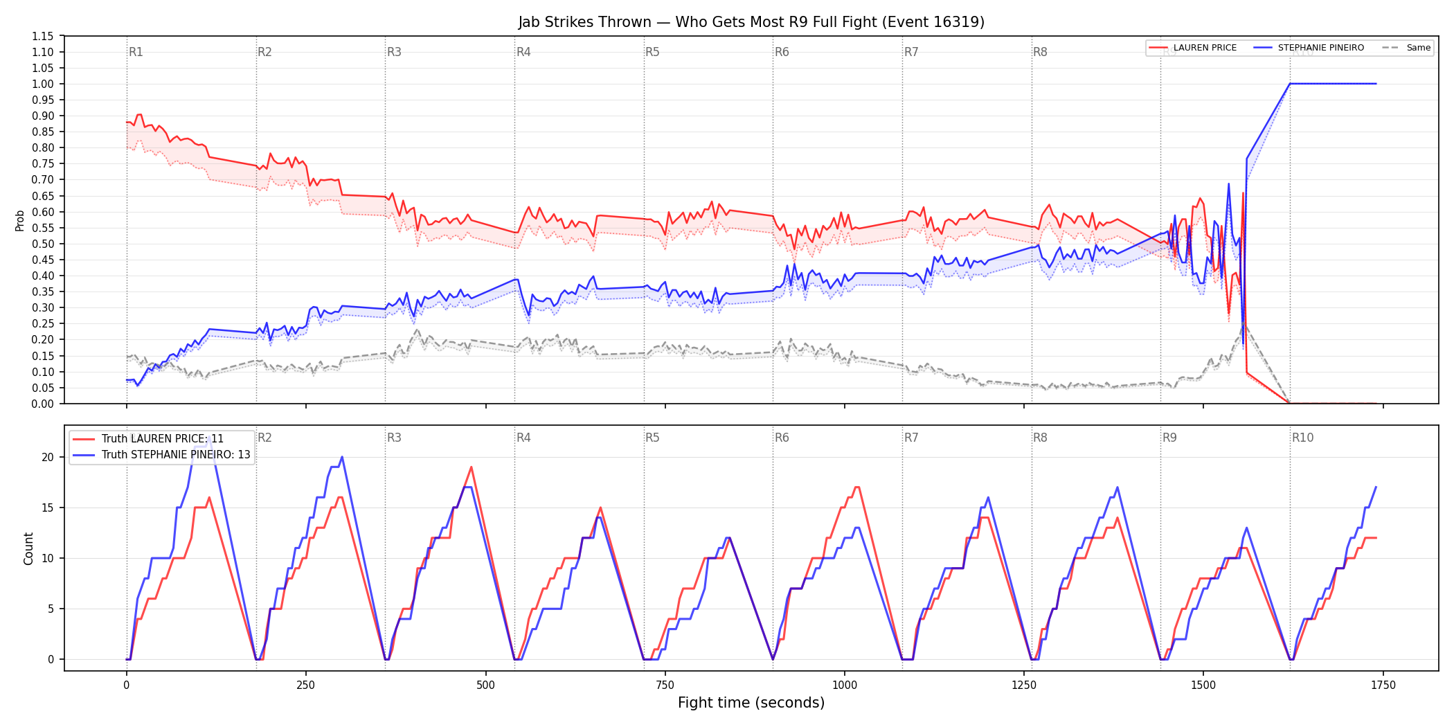 Round: Jab Strikes Thrown — round 9 — fight view — Dev