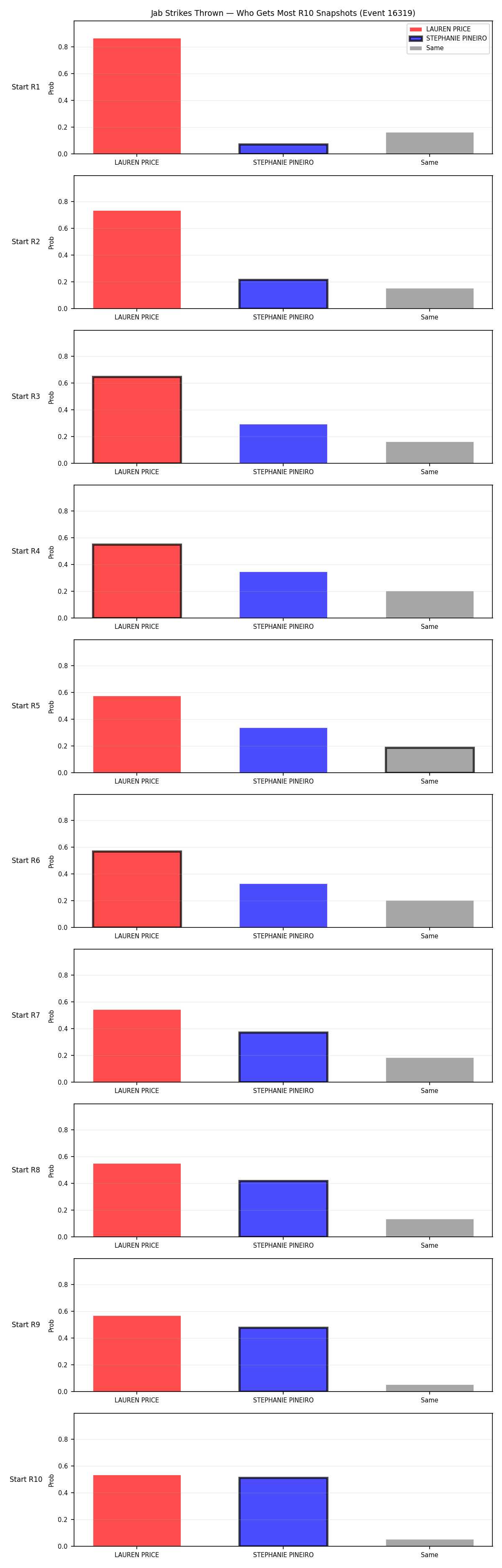 Round: Jab Strikes Thrown — round 10 — snapshots — Dev