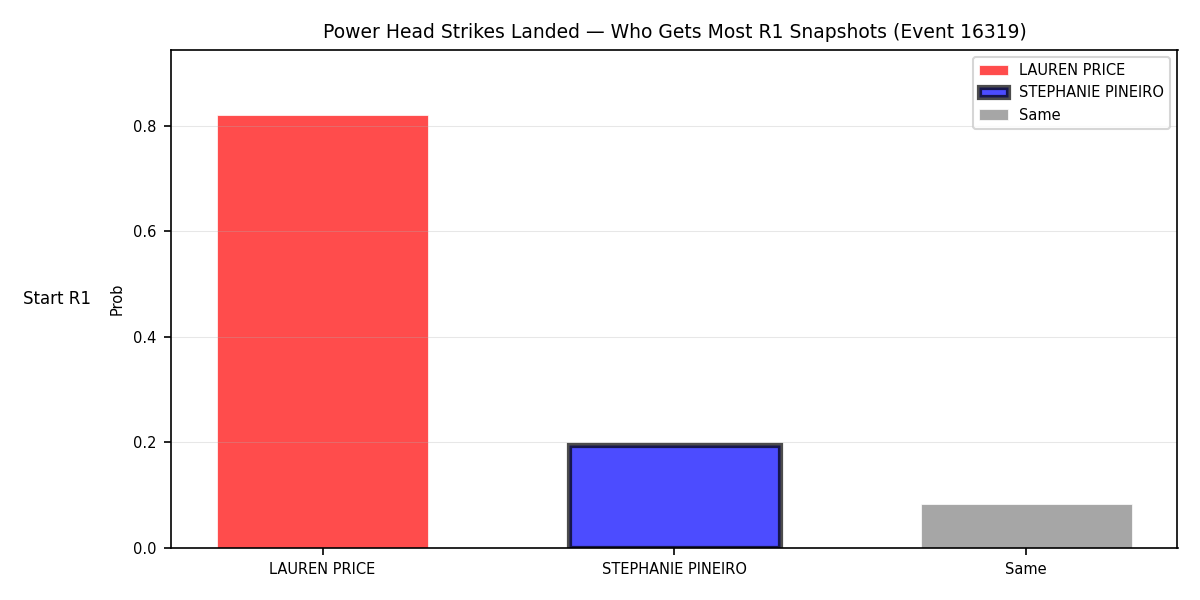 Round: Power Head Strikes Landed — round 1 — snapshots — Dev