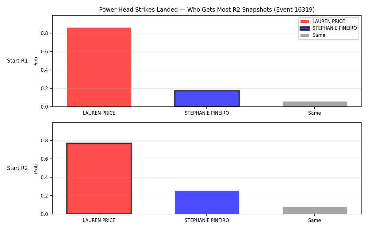 Round: Power Head Strikes Landed — round 2 — snapshots — Dev