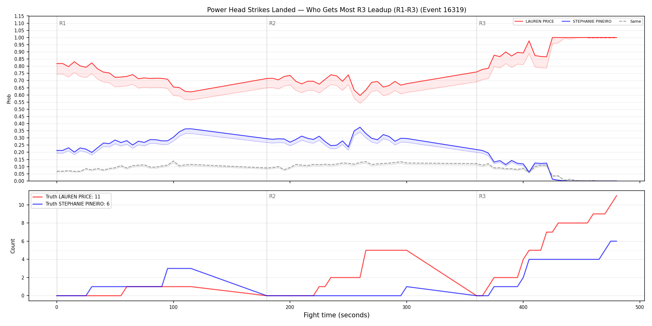 Round: Power Head Strikes Landed — round 3 — leadup — Dev
