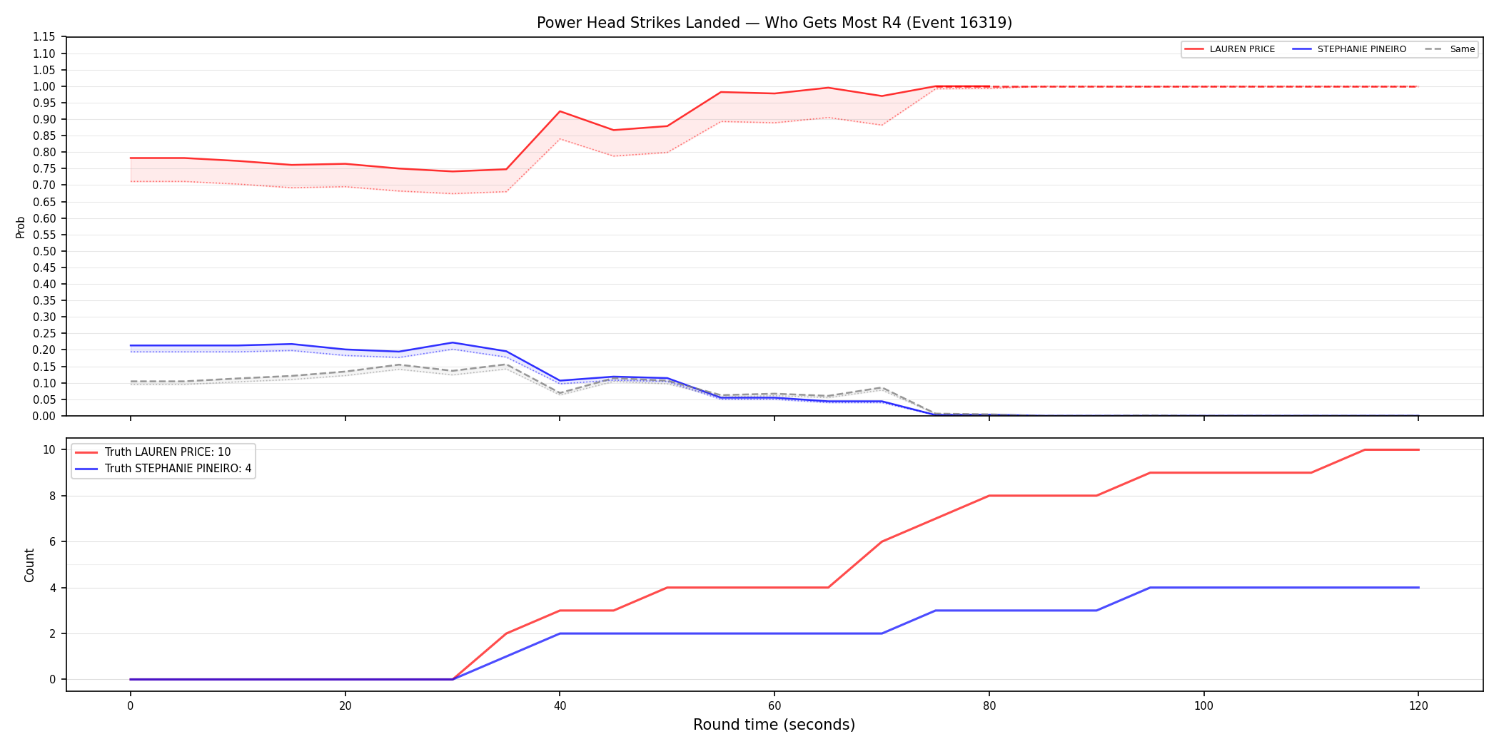Round: Power Head Strikes Landed — round 4 — Dev