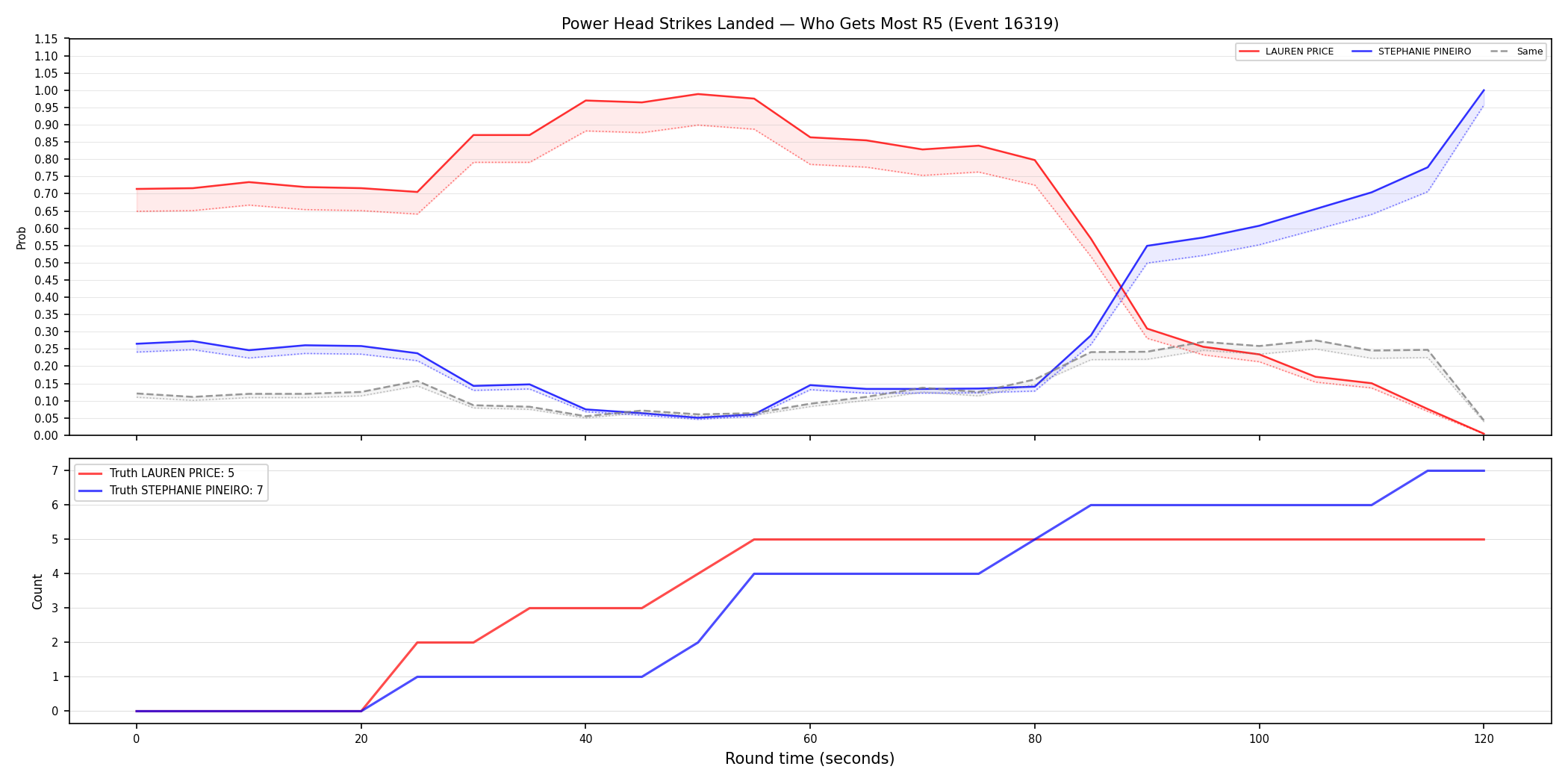 Round: Power Head Strikes Landed — round 5 — Dev