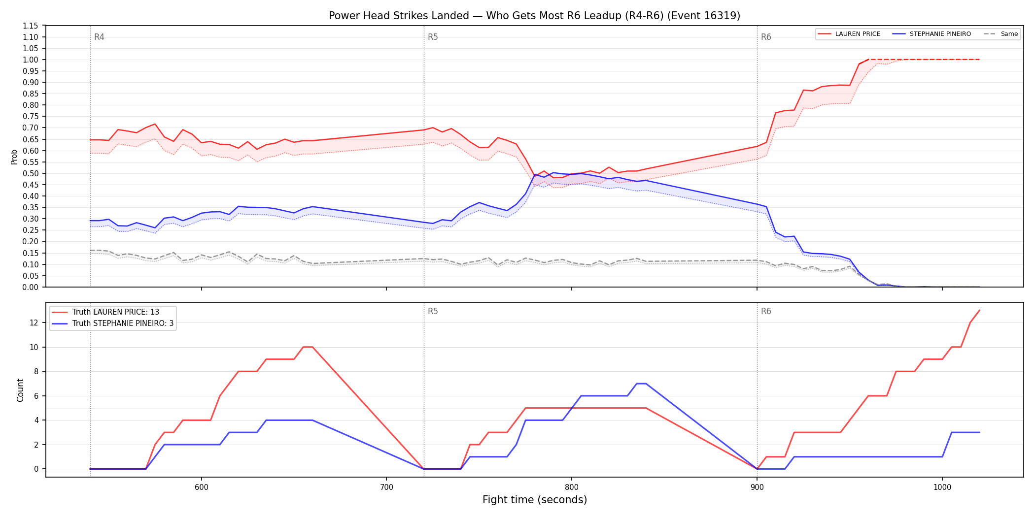 Round: Power Head Strikes Landed — round 6 — leadup — Dev
