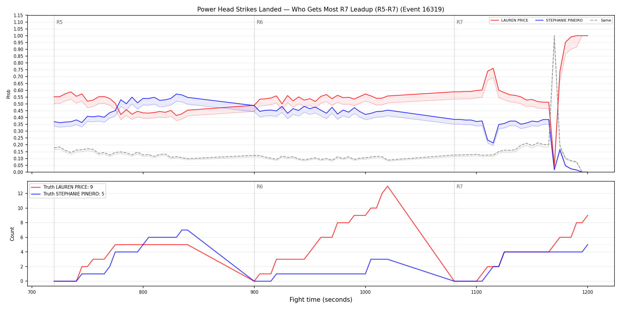 Round: Power Head Strikes Landed — round 7 — leadup — Dev