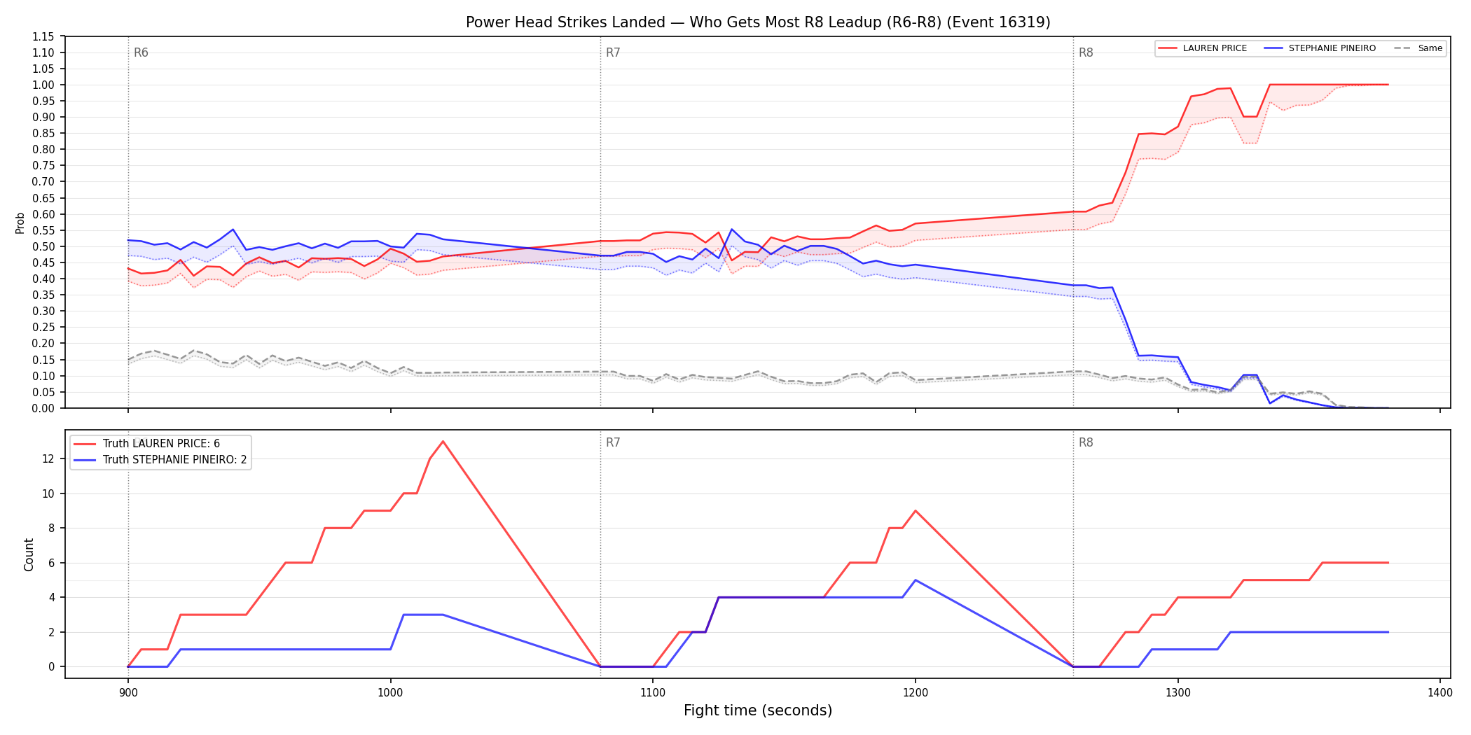 Round: Power Head Strikes Landed — round 8 — leadup — Dev