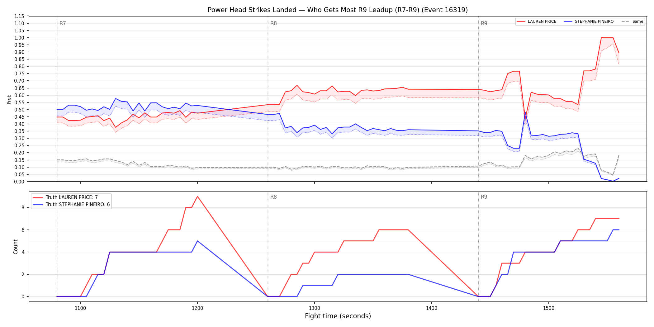 Round: Power Head Strikes Landed — round 9 — leadup — Dev