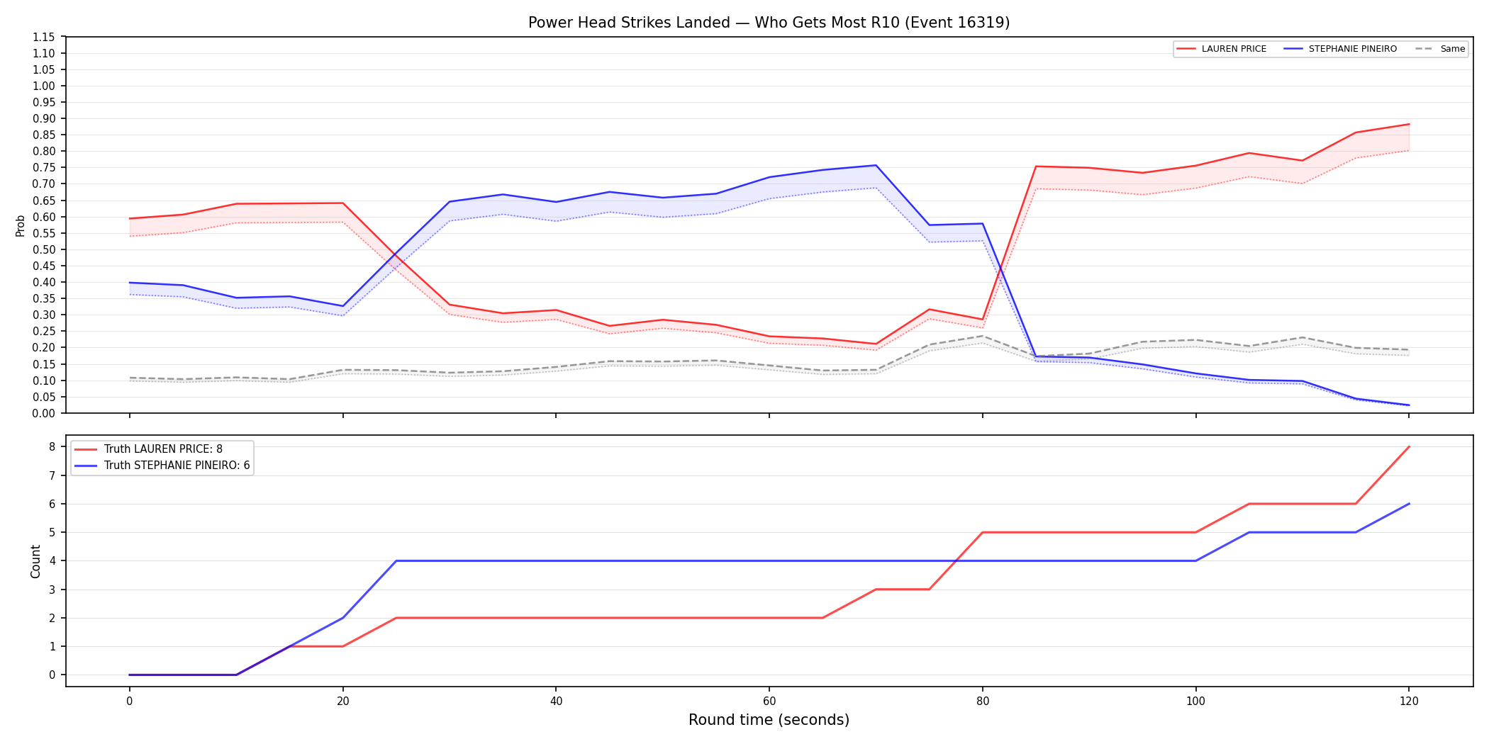 Round: Power Head Strikes Landed — round 10 — Dev
