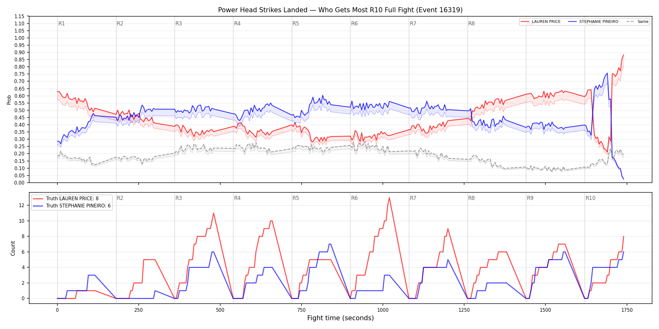 Round: Power Head Strikes Landed — round 10 — fight view — Dev