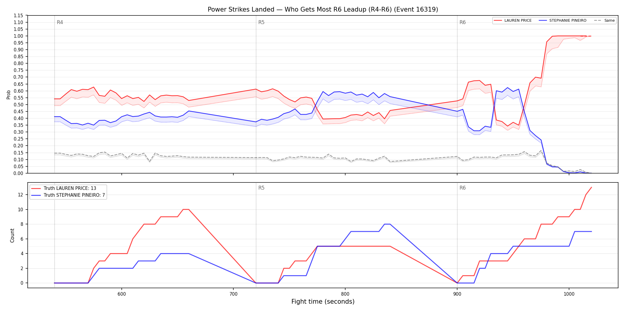 Round: Power Strikes Landed — round 6 — leadup — Dev