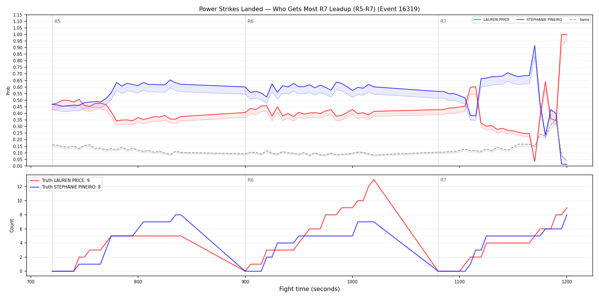 Round: Power Strikes Landed — round 7 — leadup — Dev