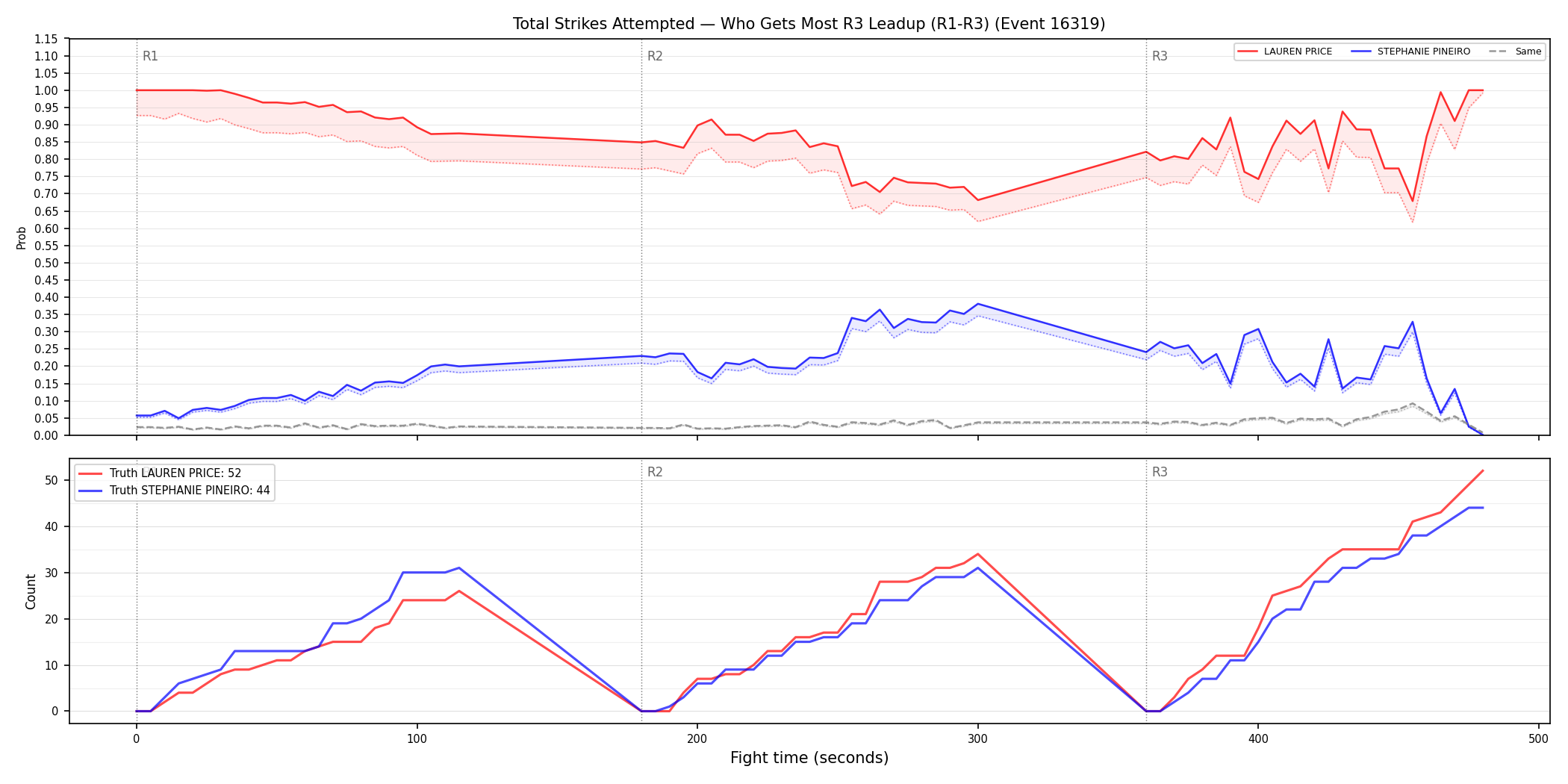 Round: Total Strikes Attempted — round 3 — leadup — Dev